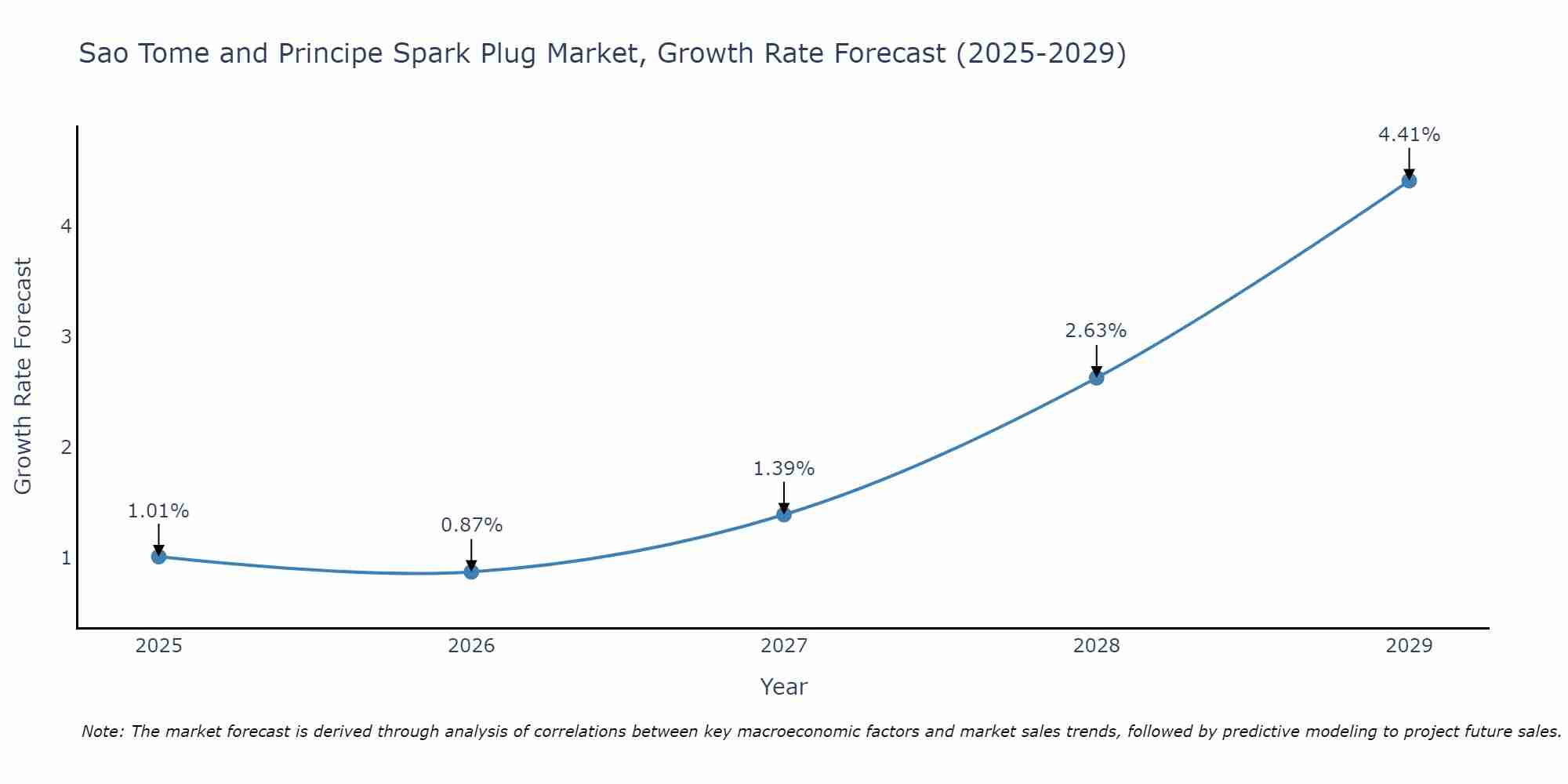 Sao Tome and Principe Spark Plug Market Growth Rate