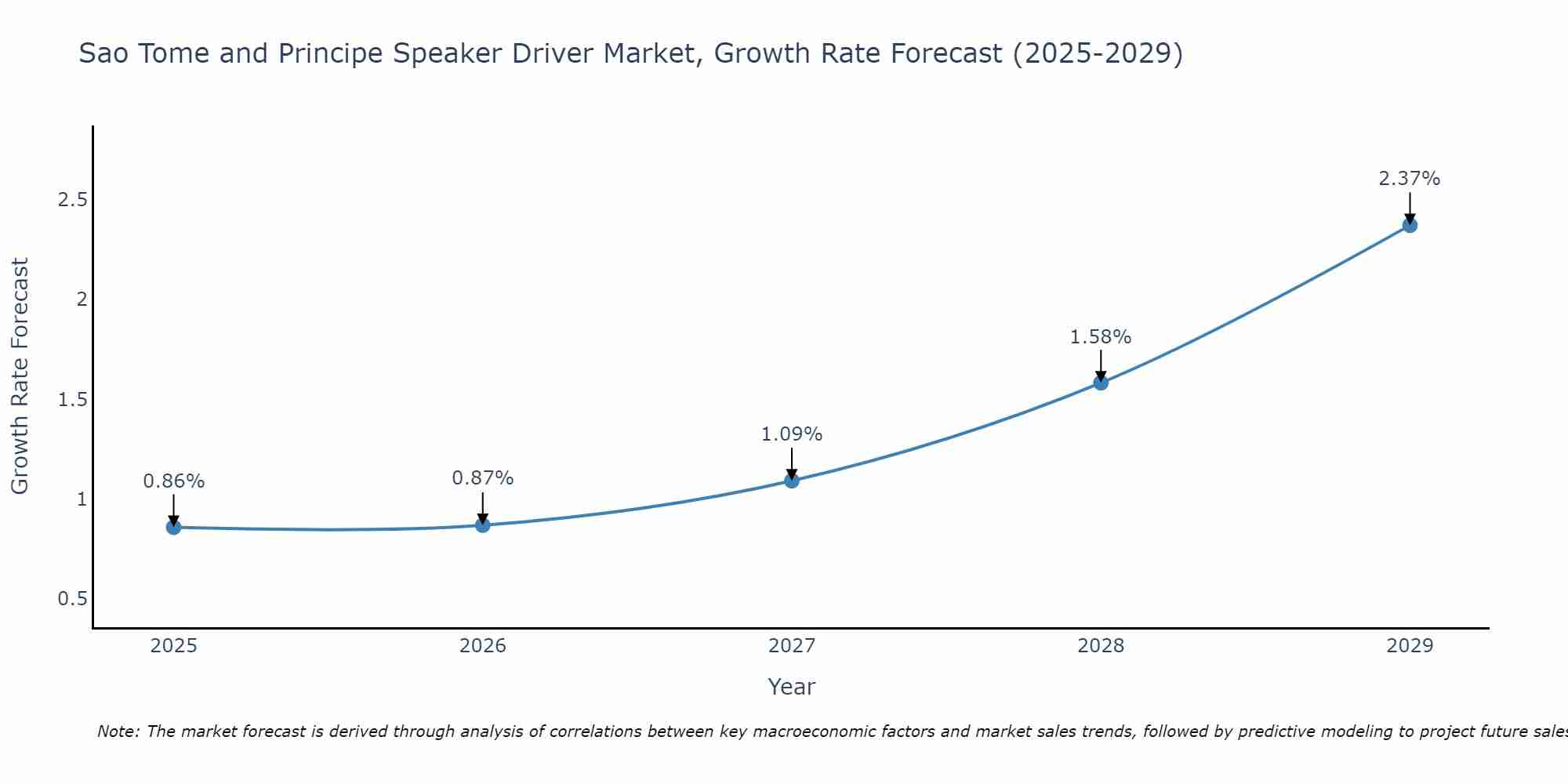 Sao Tome and Principe Speaker Driver Market Growth Rate