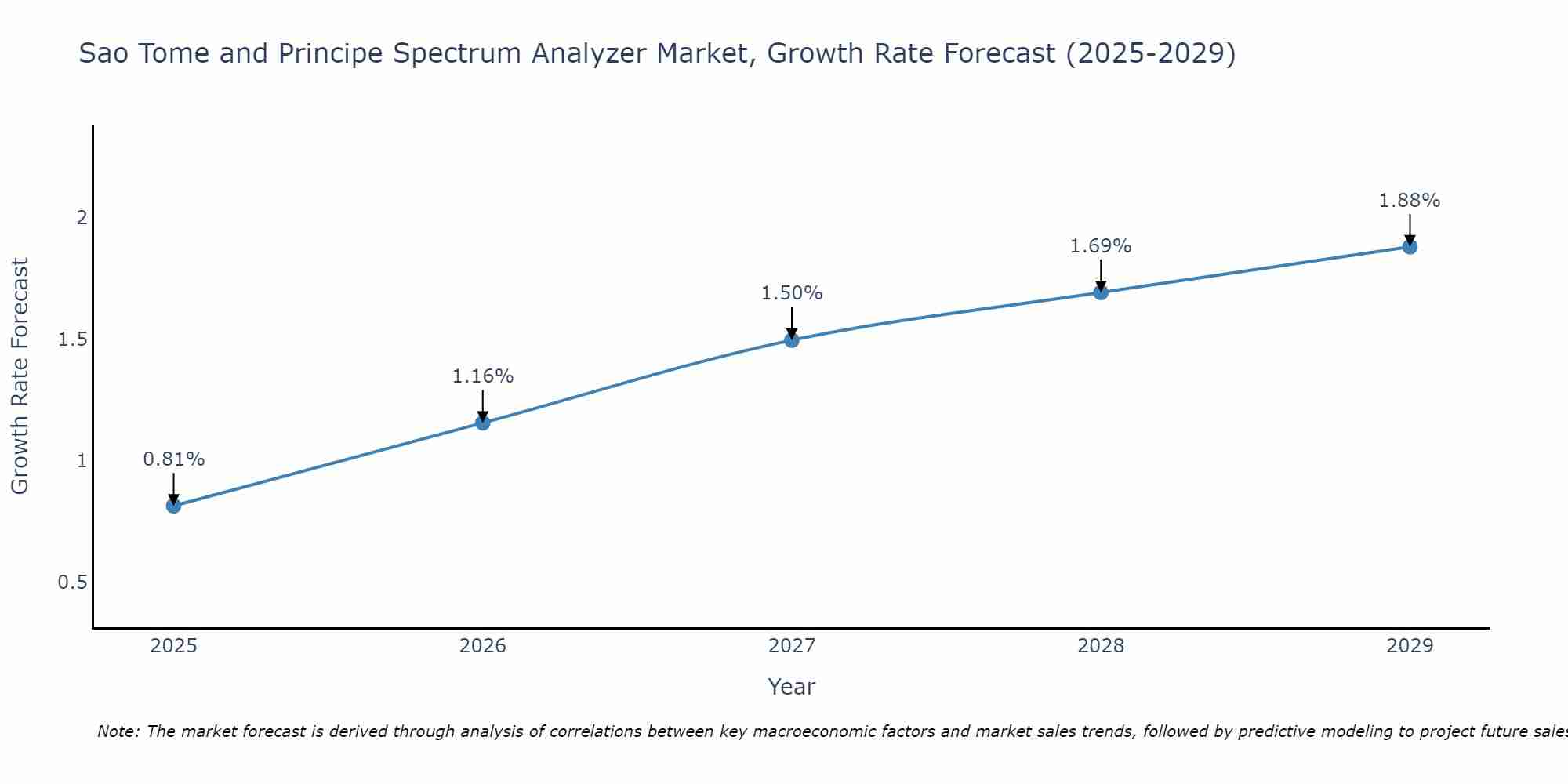 Sao Tome and Principe Spectrum Analyzer Market Size Growth Rate