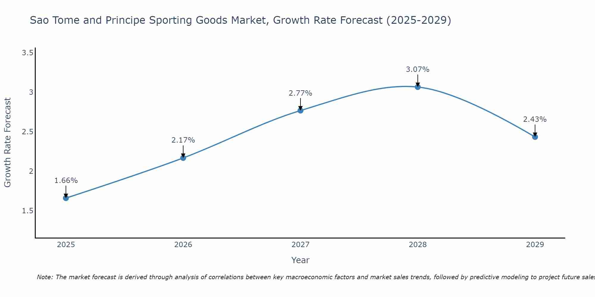 Sao Tome and Principe Sporting Goods Market Growth Rate