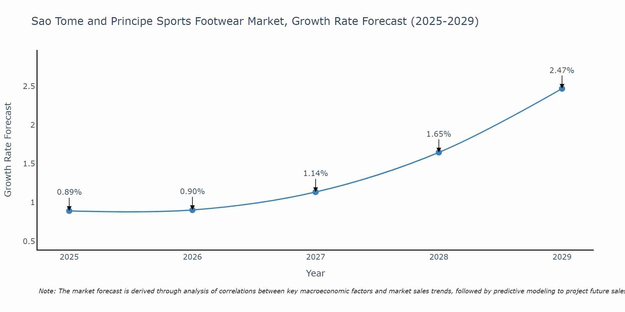 Sao Tome and Principe Sports Footwear Market Growth Rate