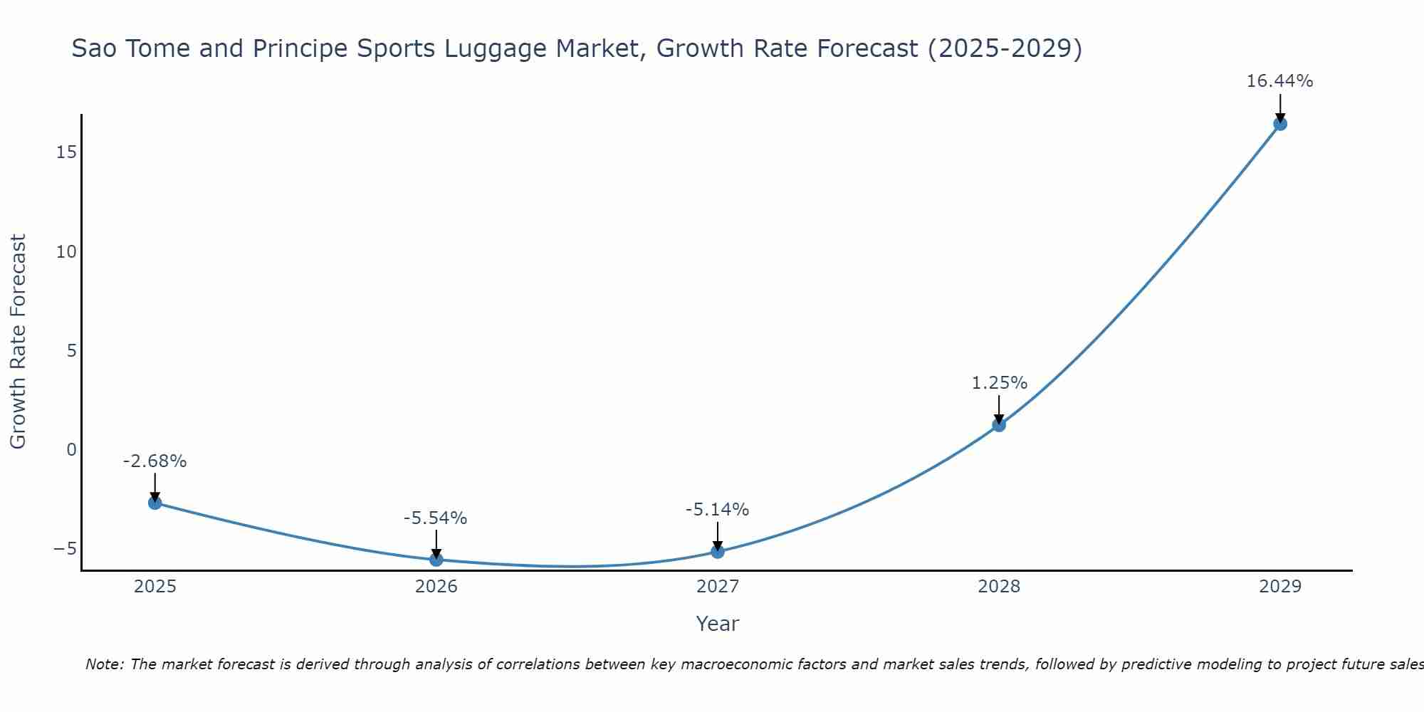 Sao Tome and Principe Sports Luggage Market Growth Rate