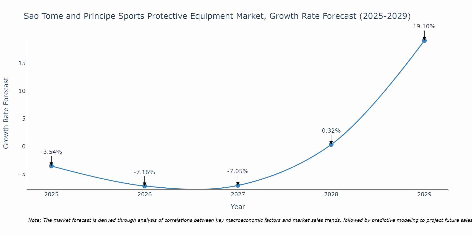 Sao Tome and Principe Sports Protective Equipment Market Size Growth Rate