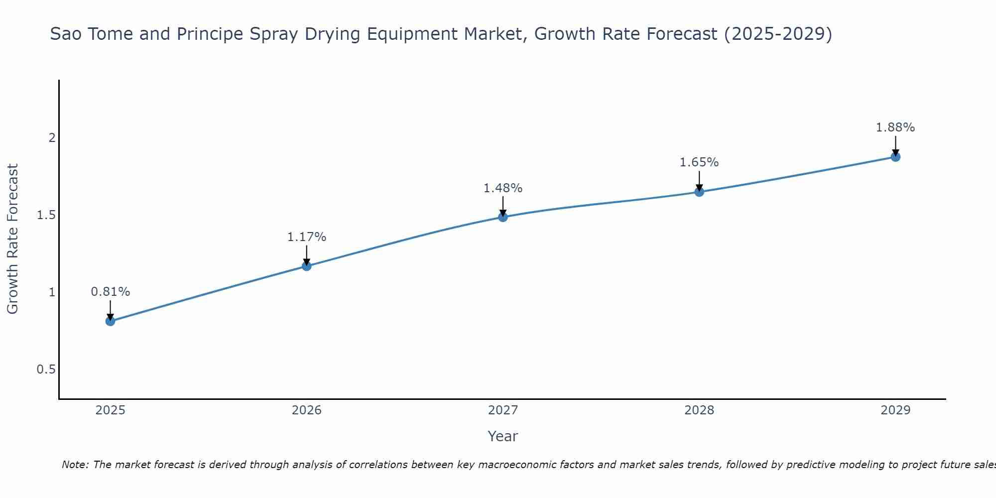 Sao Tome and Principe Spray Drying Equipment Market Growth Rate