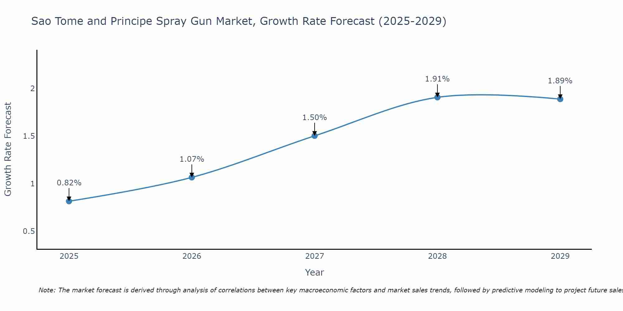 Sao Tome and Principe Spray Gun Market Size Growth Rate