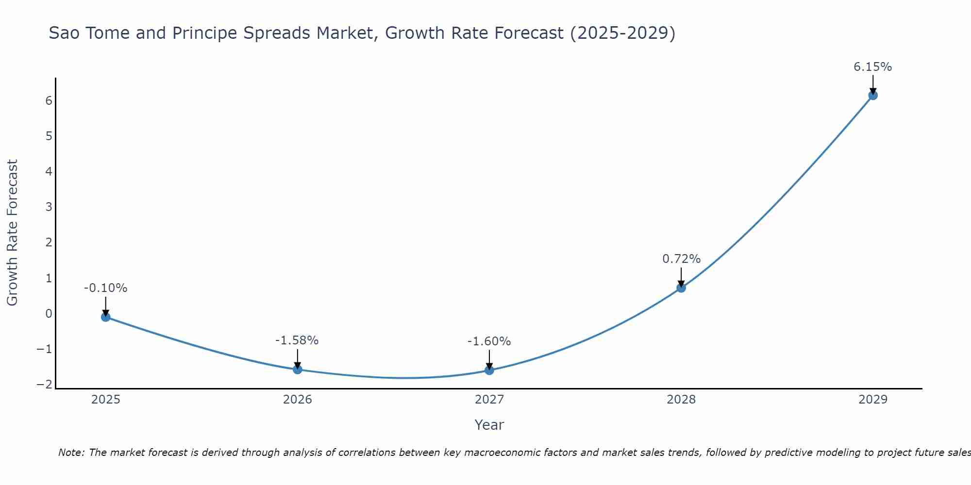 Sao Tome and Principe Spreads Market Growth Rate