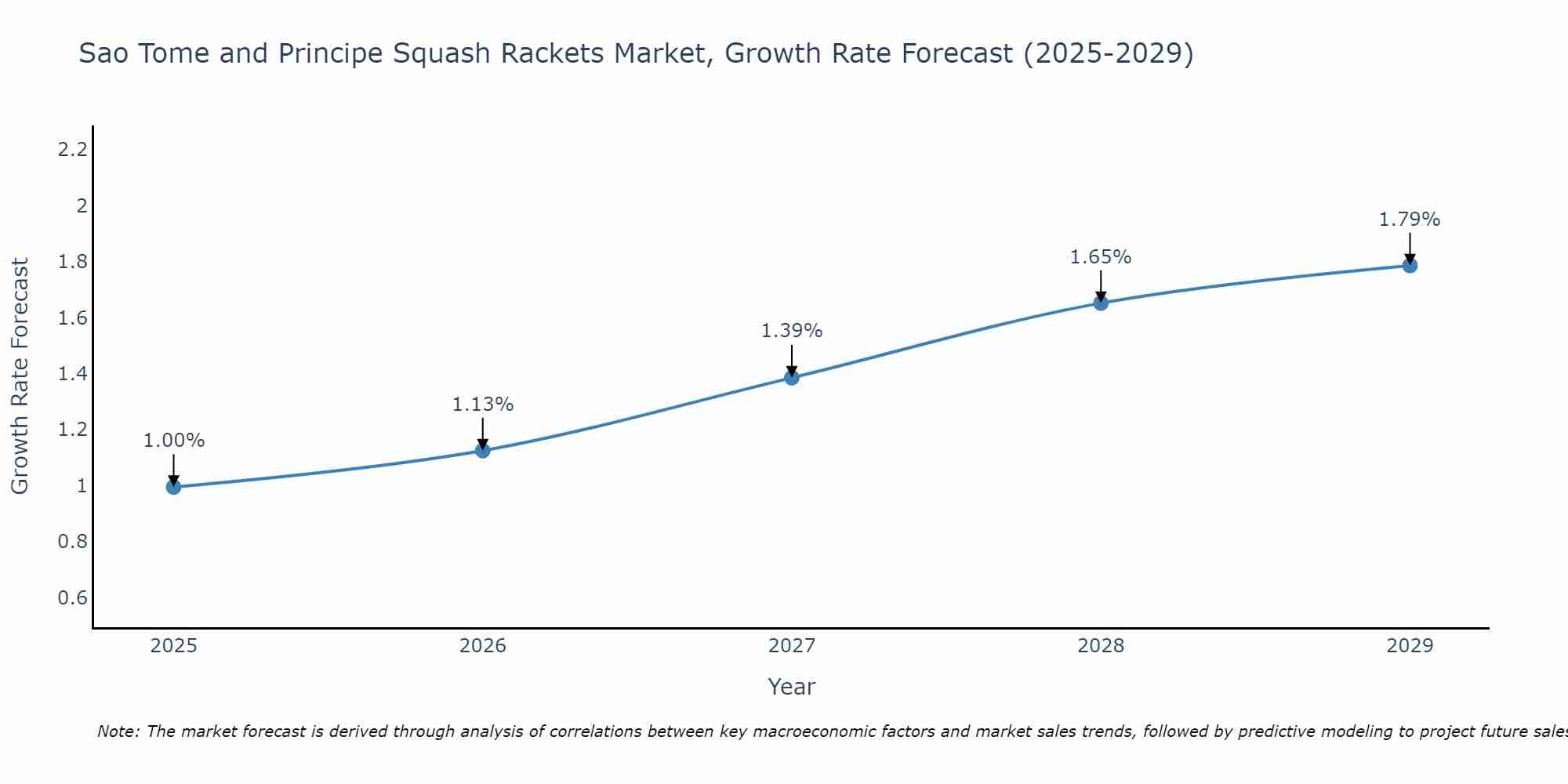 Sao Tome and Principe Squash Rackets Market Growth Rate