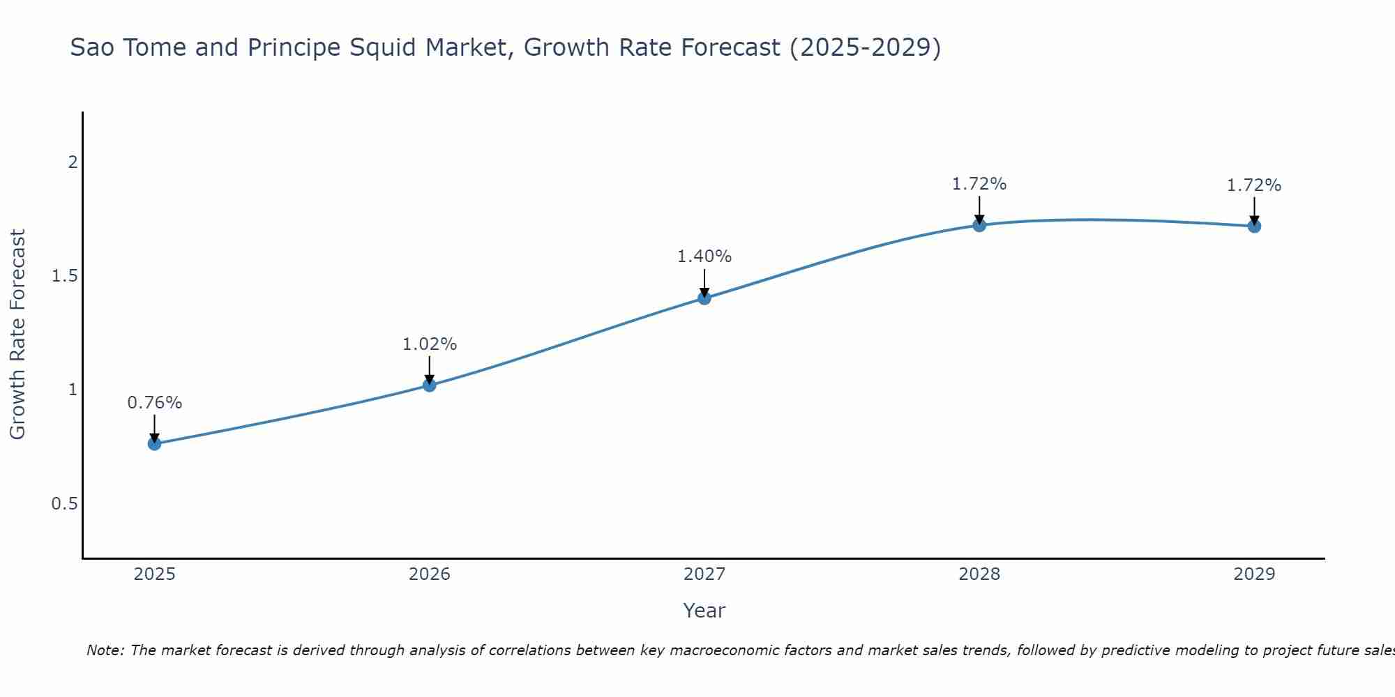 Sao Tome and Principe Squid Market Growth Rate