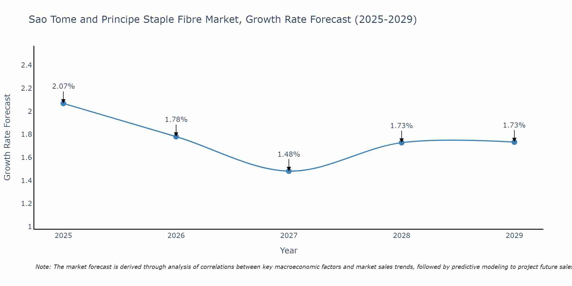Sao Tome and Principe Staple Fibre Market Growth Rate