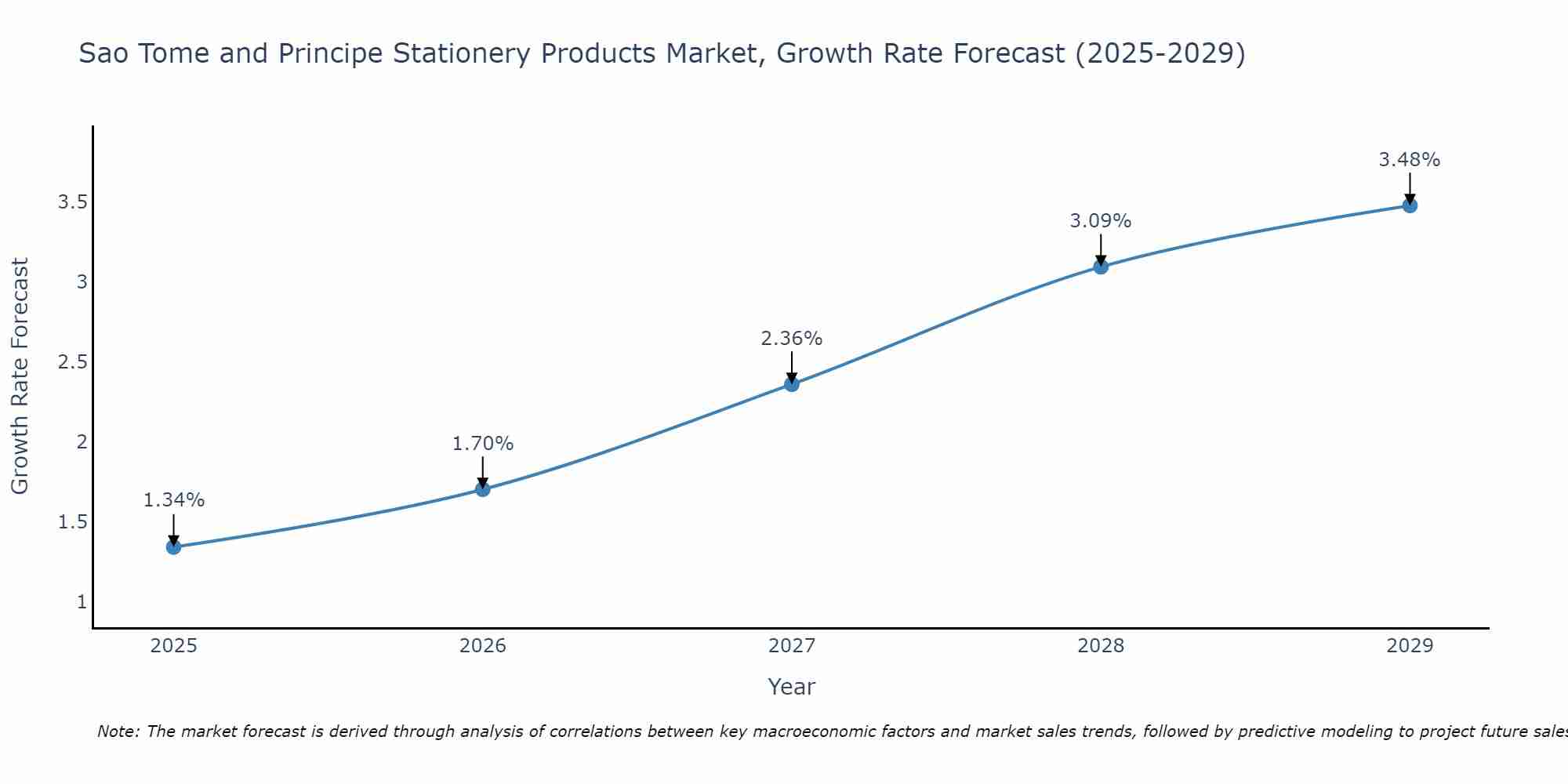 Sao Tome and Principe Stationery Products Market Growth Rate