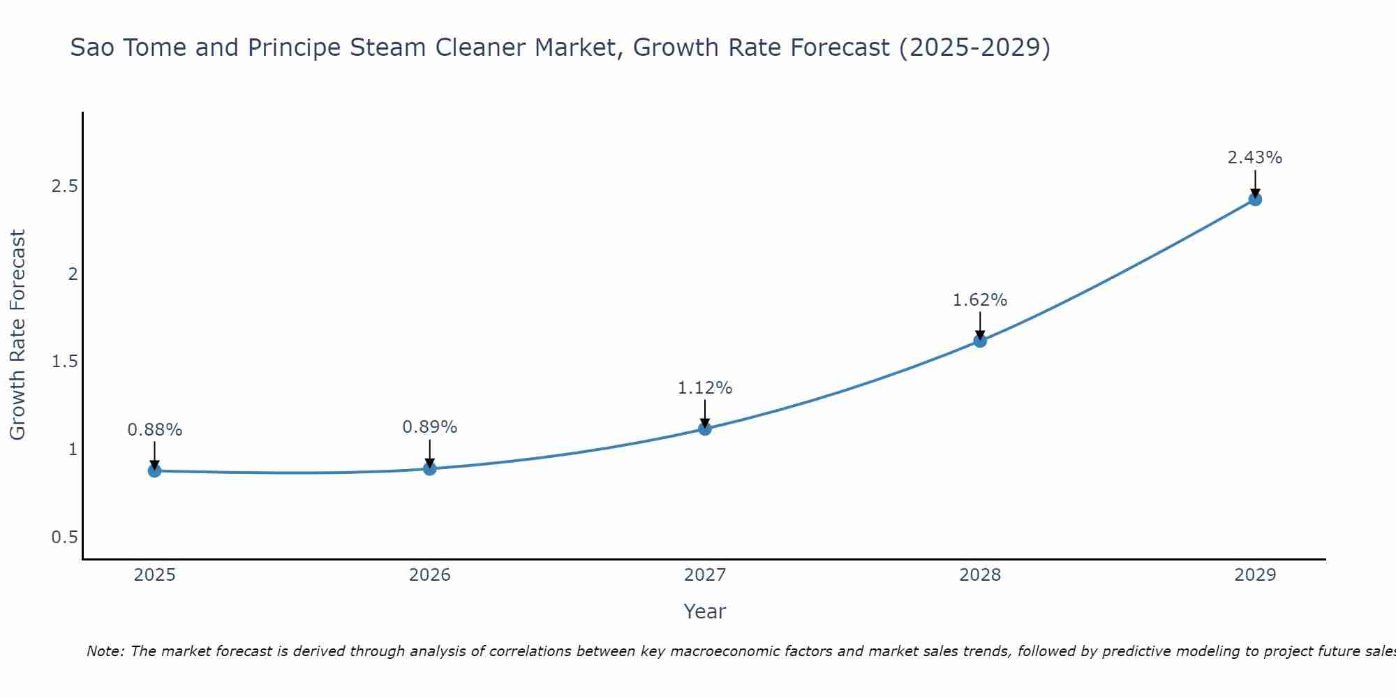 Sao Tome and Principe Steam Cleaner Market Growth Rate
