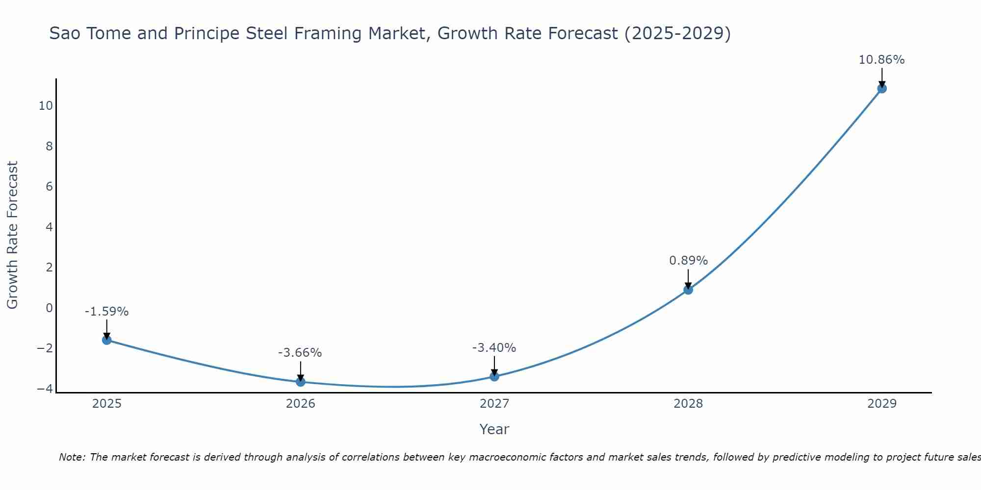 Sao Tome and Principe Steel Framing Market Growth Rate
