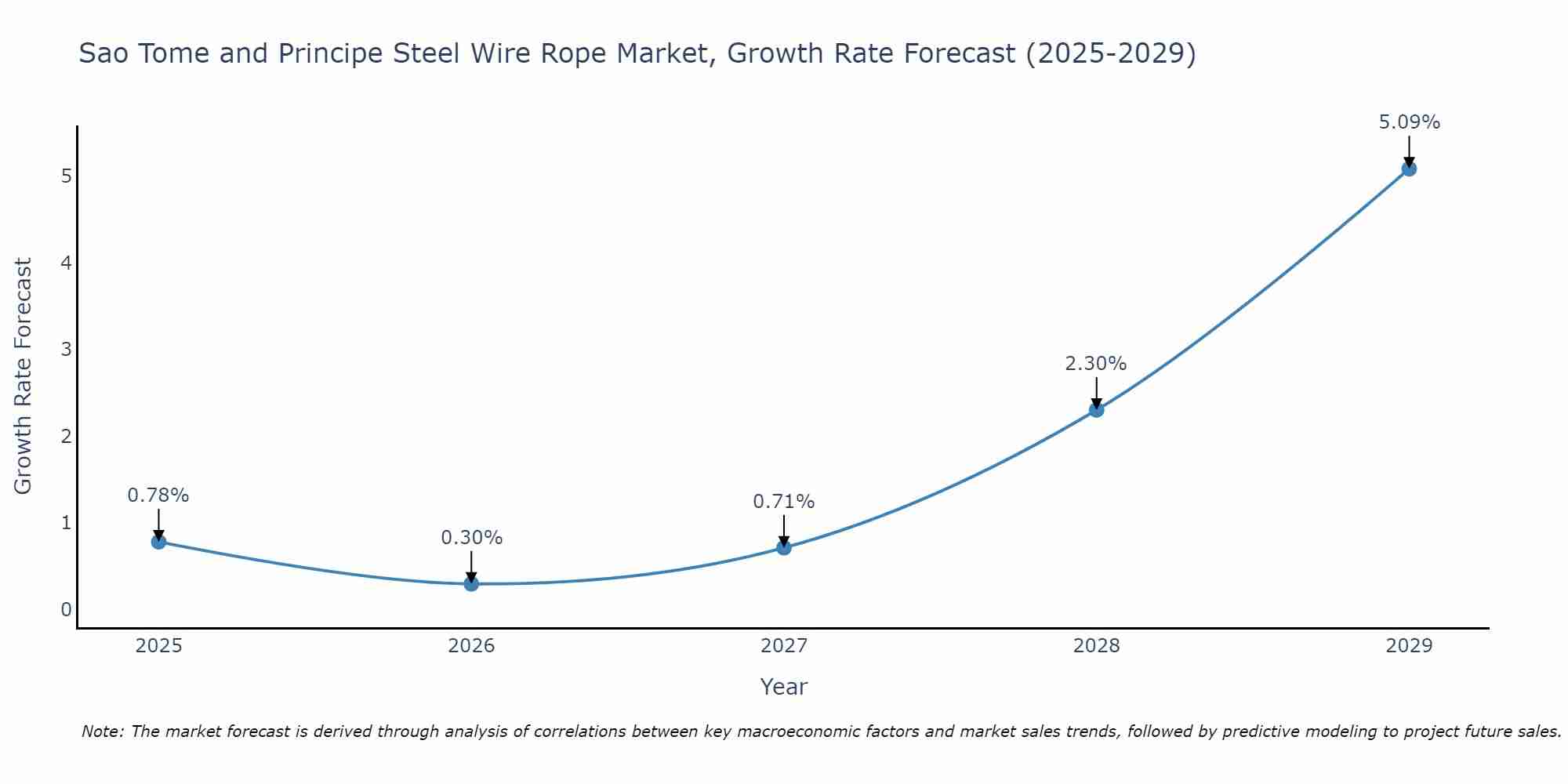 Sao Tome and Principe Steel Wire Rope Market Growth Rate