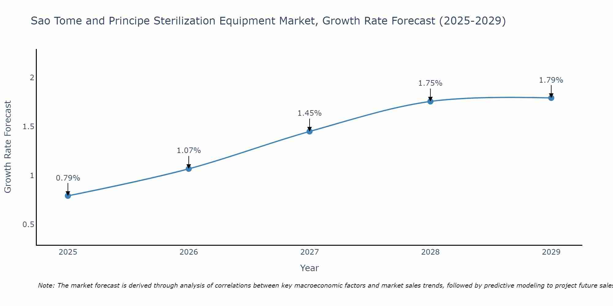 Sao Tome and Principe Sterilization Equipment Market Size Growth Rate