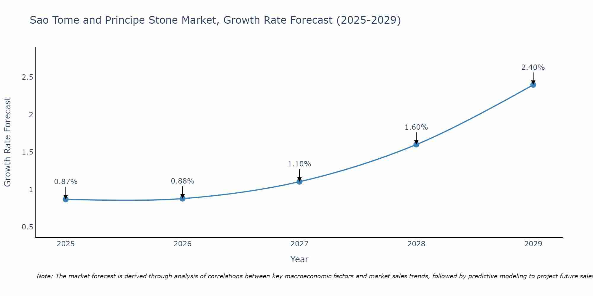 Sao Tome and Principe Stone Market Growth Rate