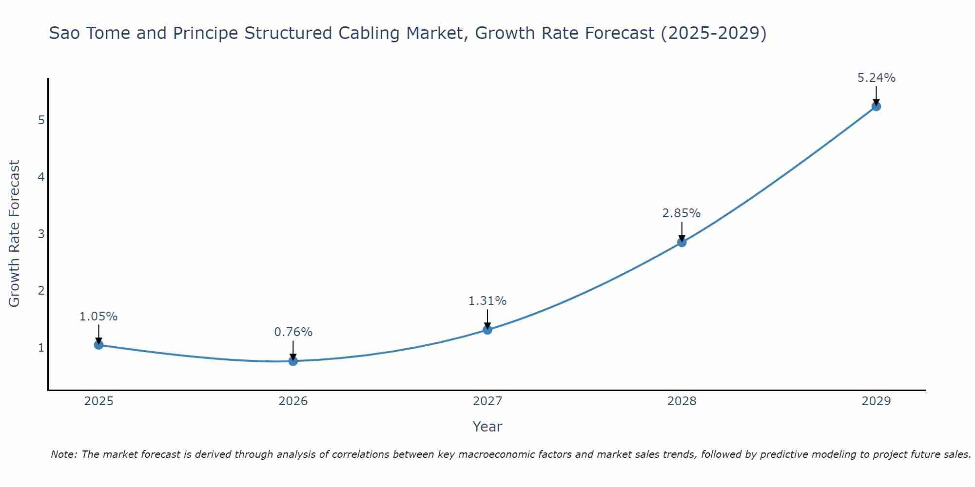 Sao Tome and Principe Structured Cabling Market Growth Rate