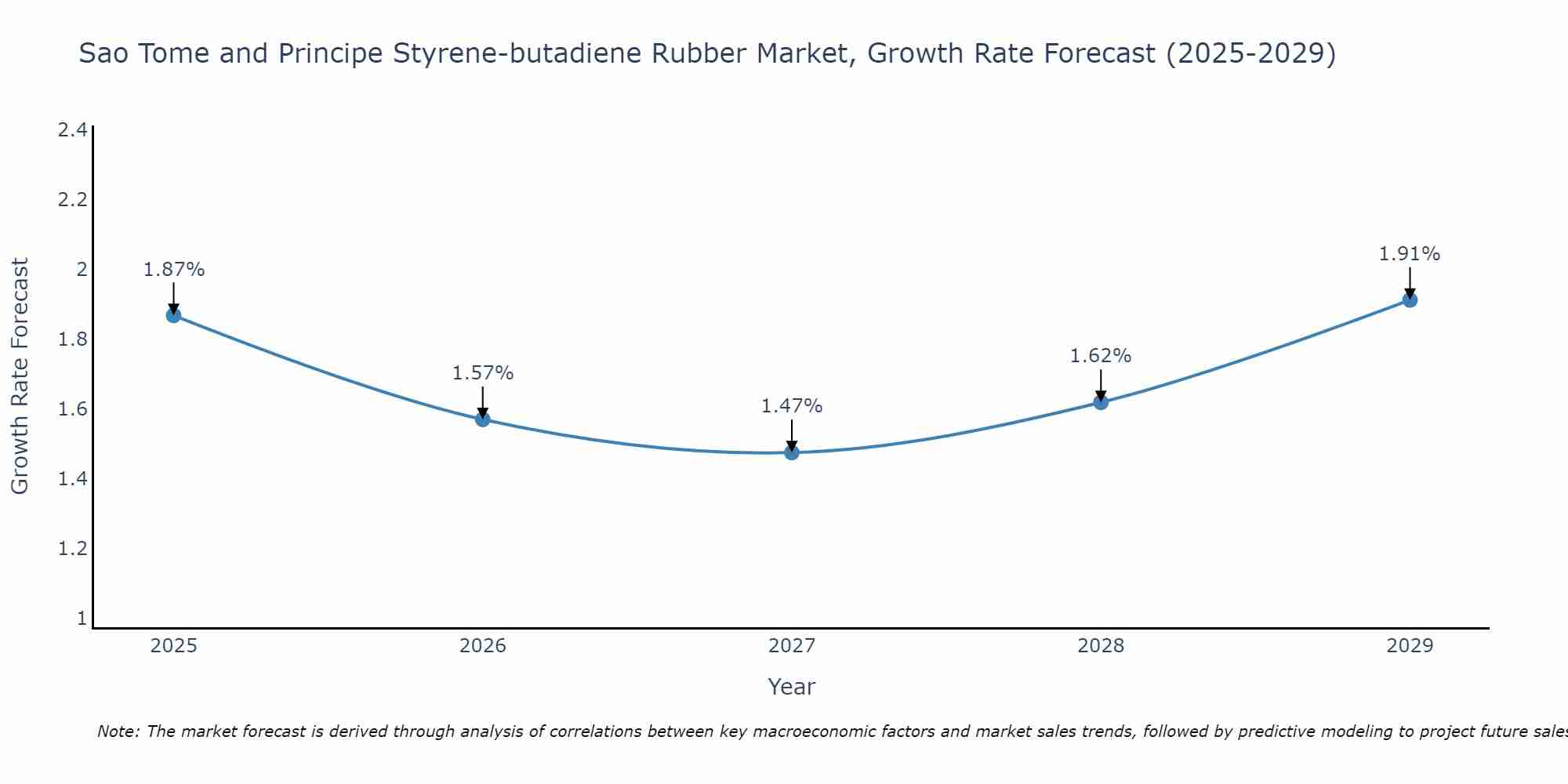 Sao Tome and Principe Styrene-butadiene Rubber Market Growth Rate