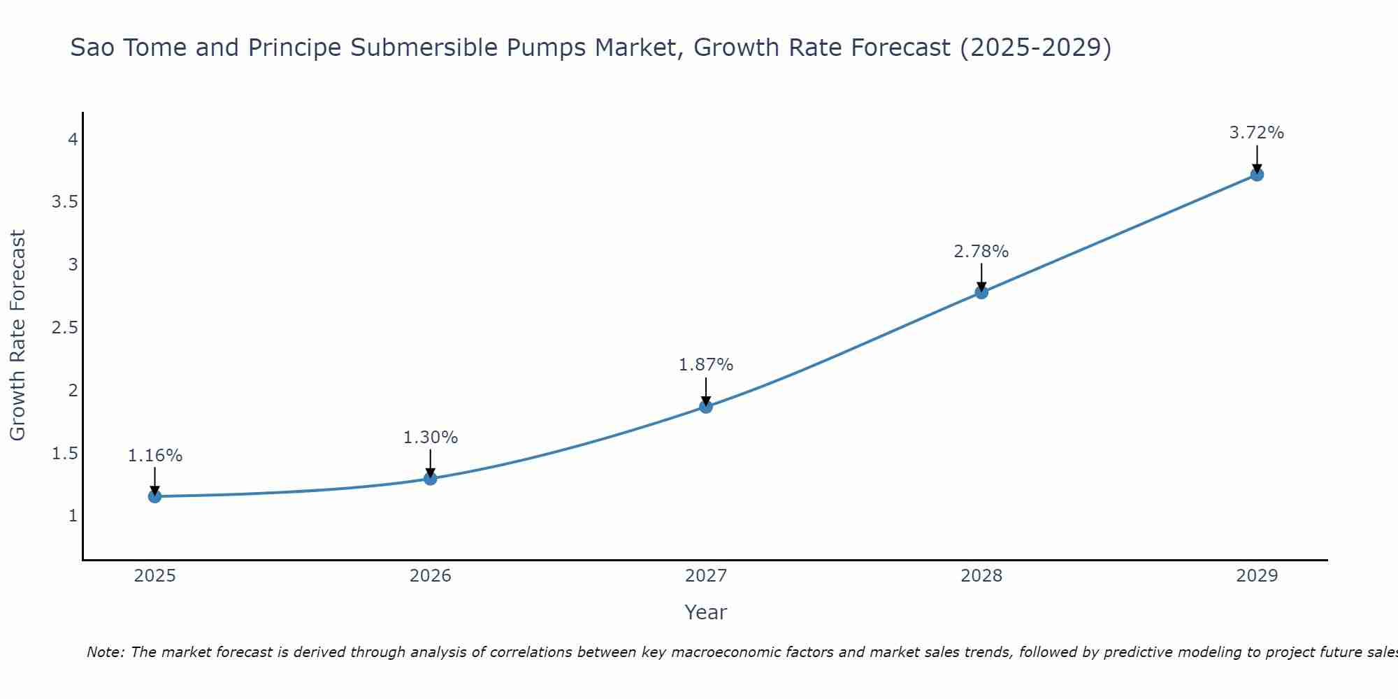 Sao Tome and Principe Submersible Pumps Market Growth Rate