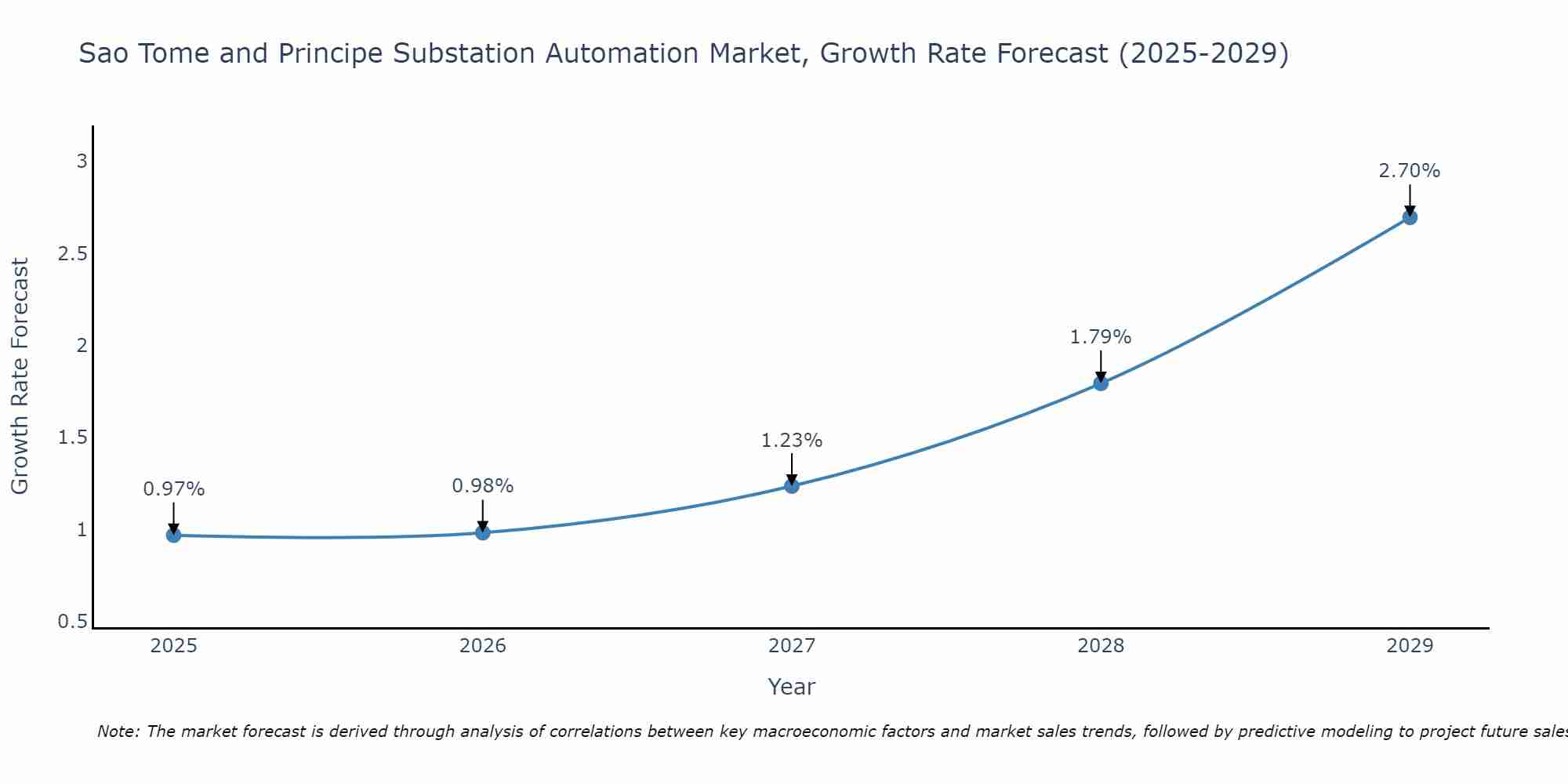 Sao Tome and Principe Substation Automation Market Growth Rate