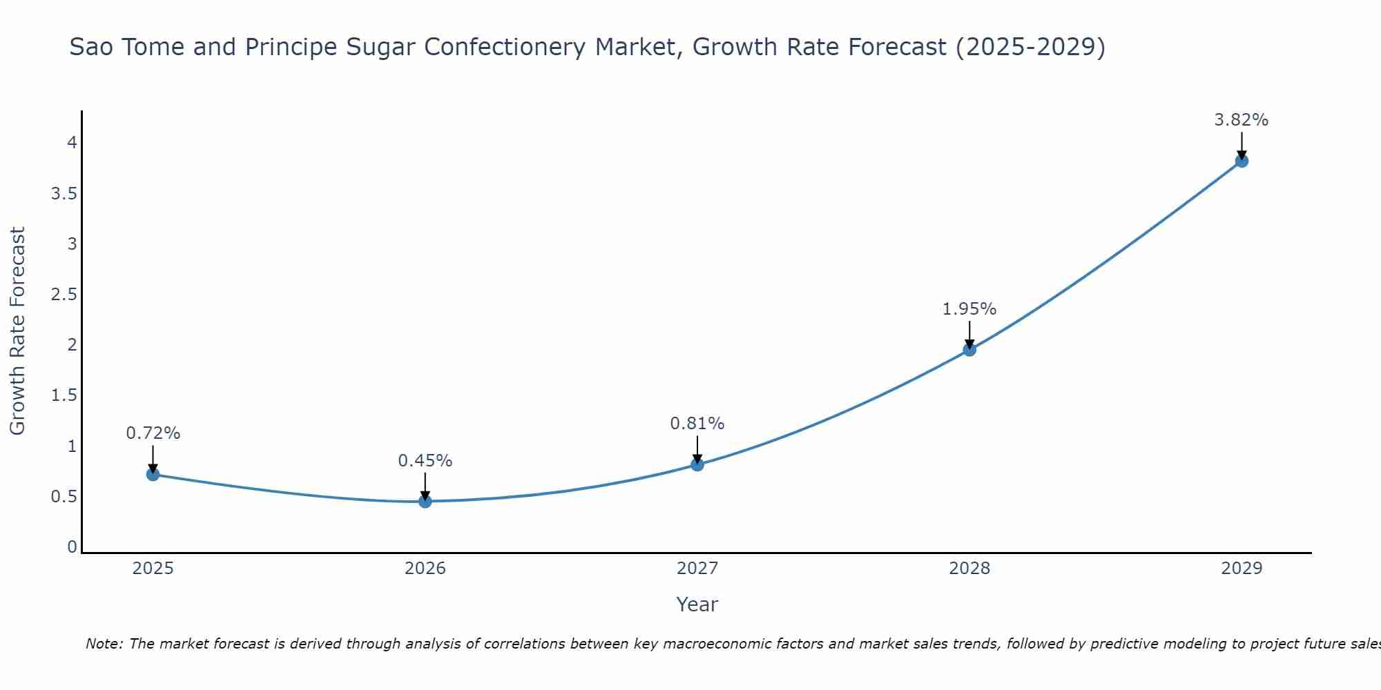 Sao Tome and Principe Sugar Confectionery Market Growth Rate
