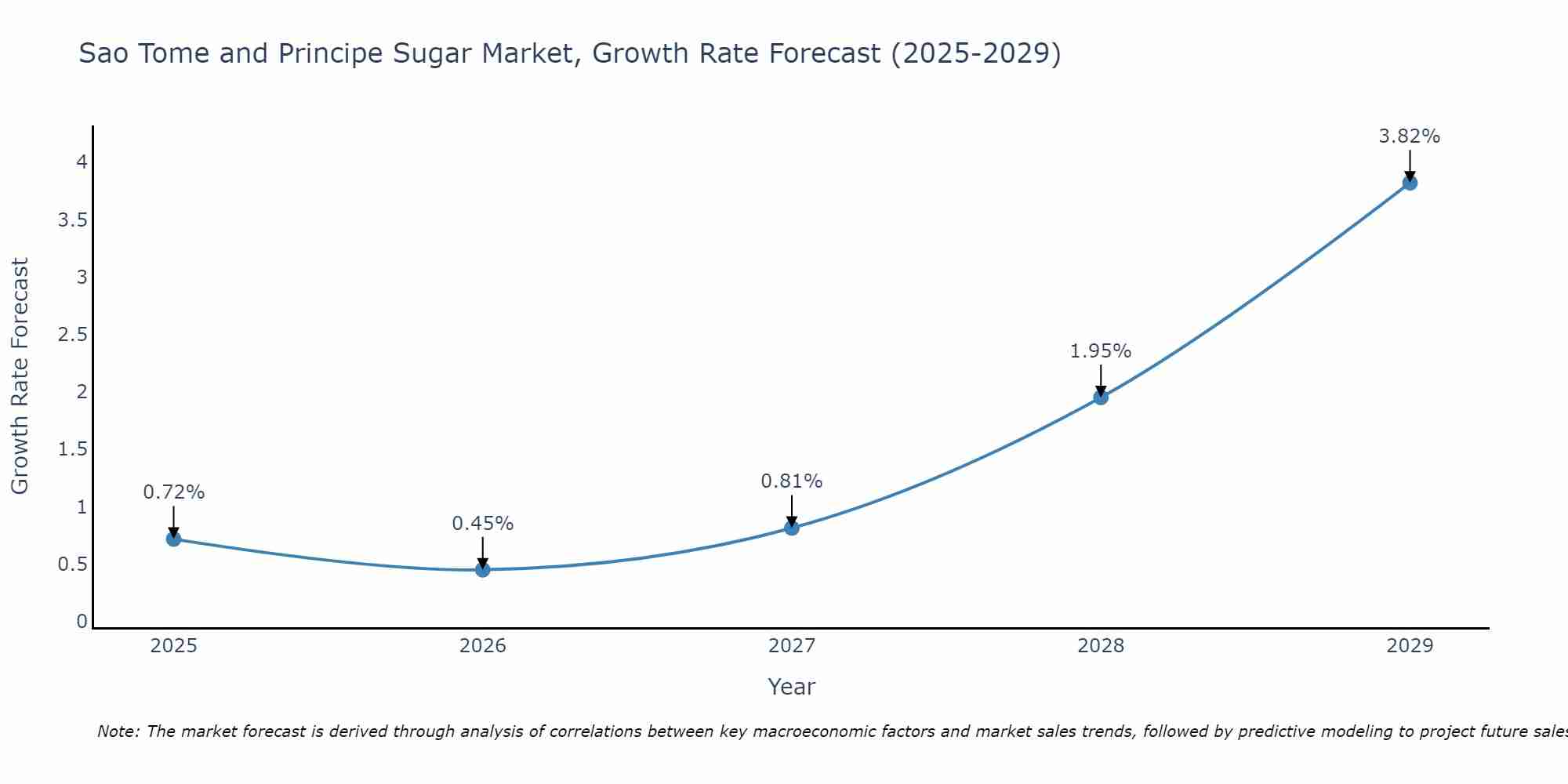 Sao Tome and Principe Sugar Market Growth Rate