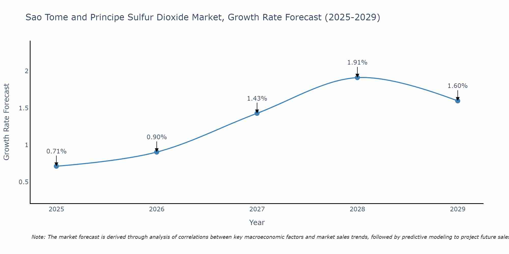 Sao Tome and Principe Sulfur Dioxide Market Growth Rate