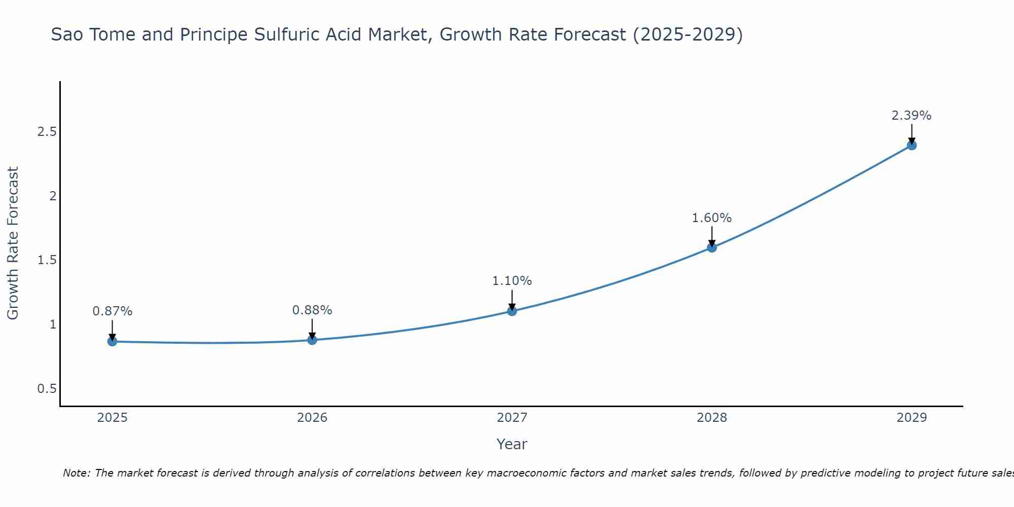 Sao Tome and Principe Sulfuric Acid Market Growth Rate