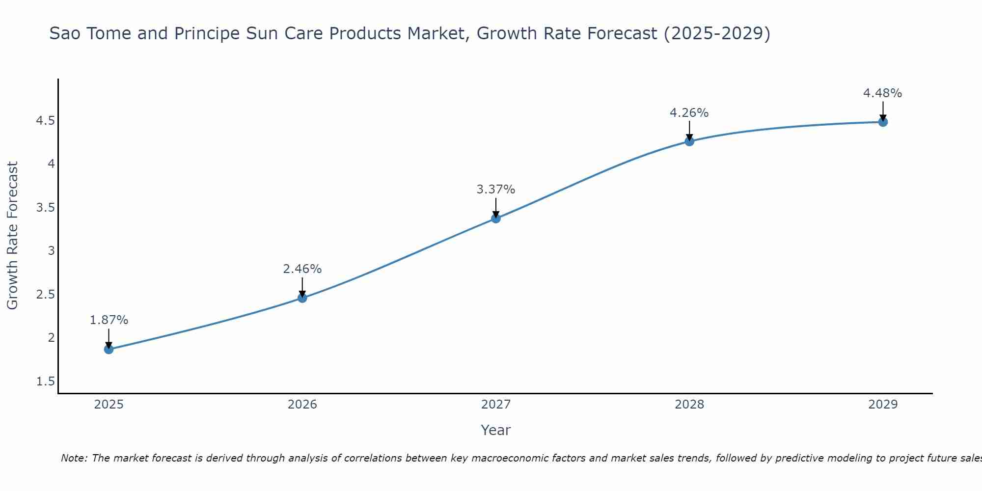 Sao Tome and Principe Sun Care Products Market Growth Rate