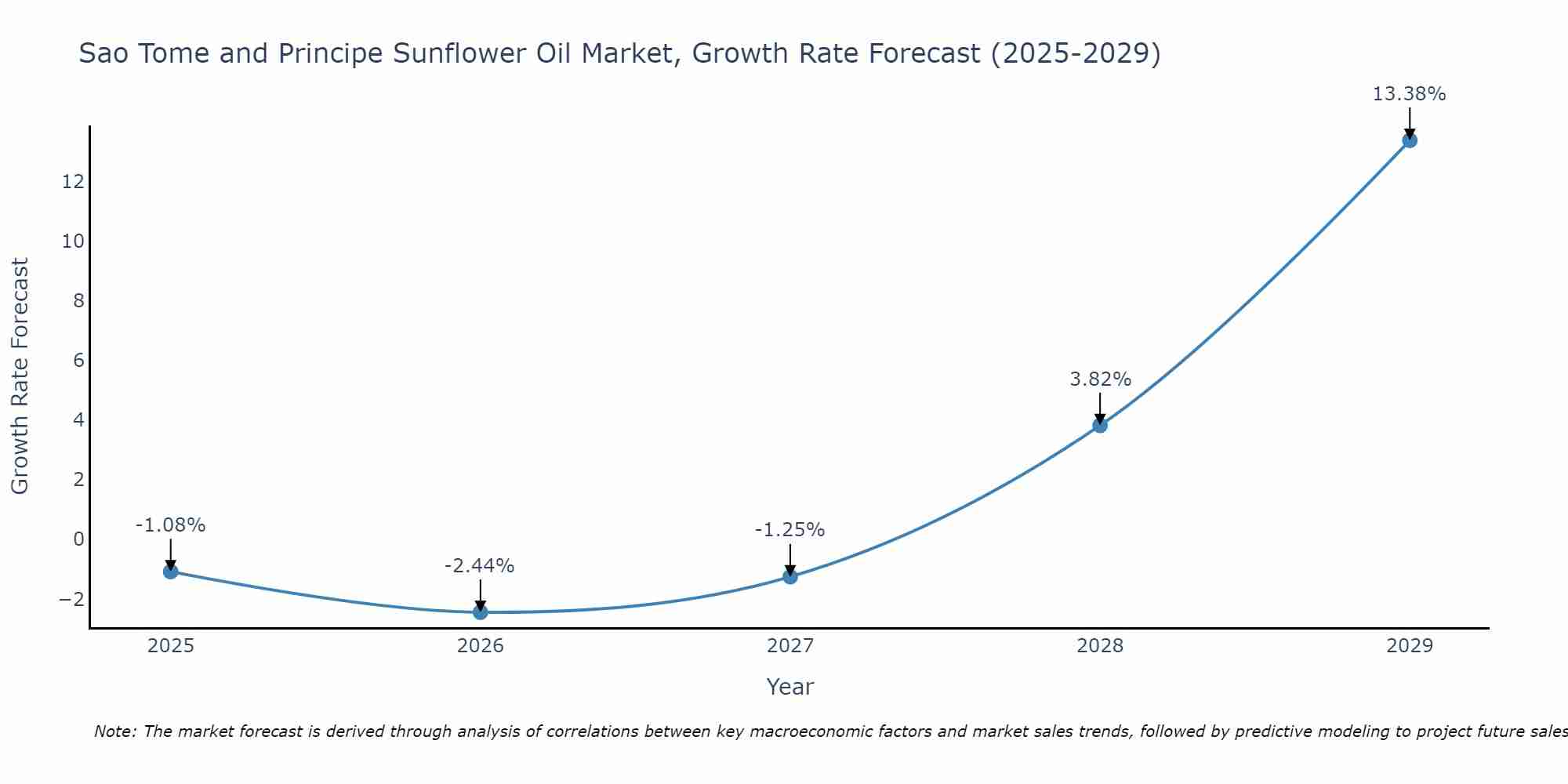 Sao Tome and Principe Sunflower Oil Market Growth Rate