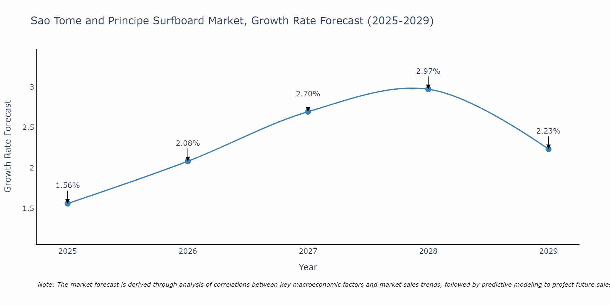 Sao Tome and Principe Surfboard Market Growth Rate