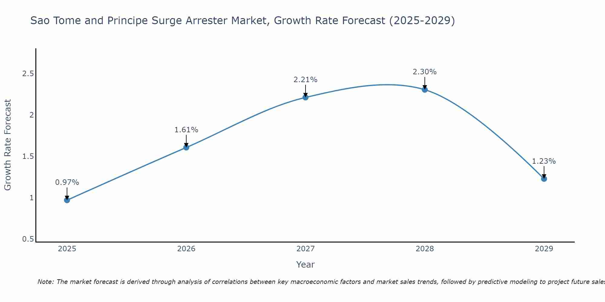 Sao Tome and Principe Surge Arrester Market Size Growth Rate