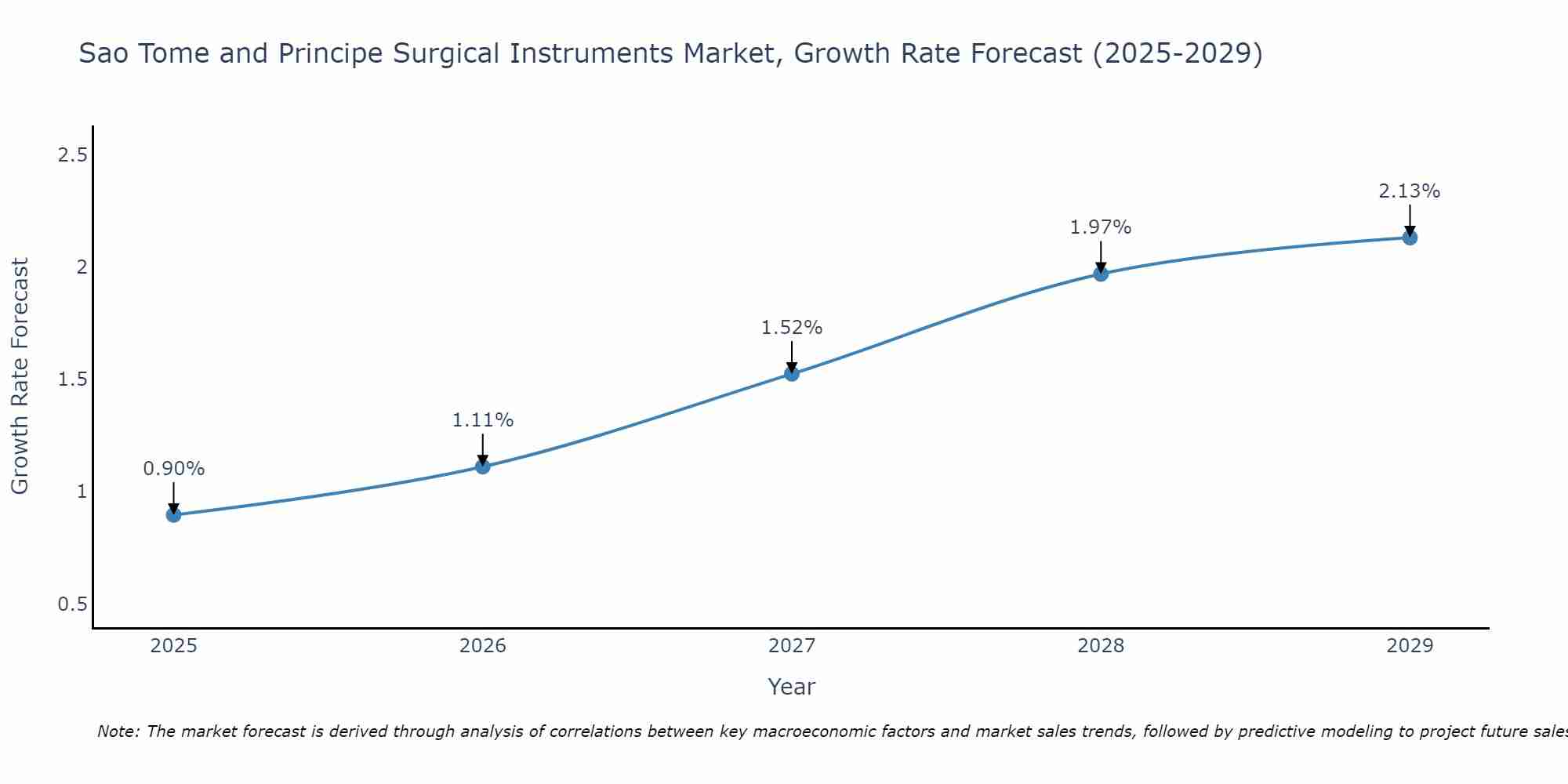 Sao Tome and Principe Surgical Instruments Market Growth Rate