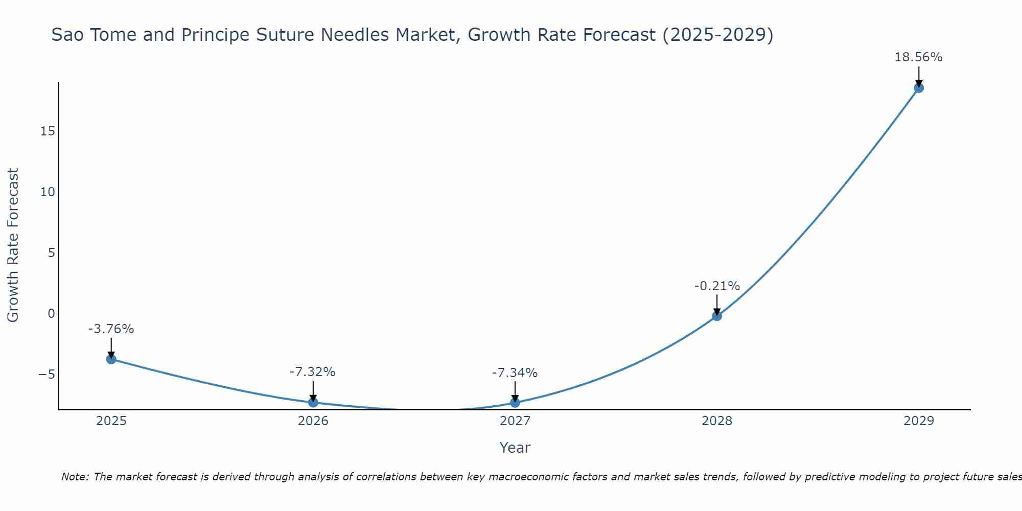 Sao Tome and Principe Suture Needles Market Growth Rate