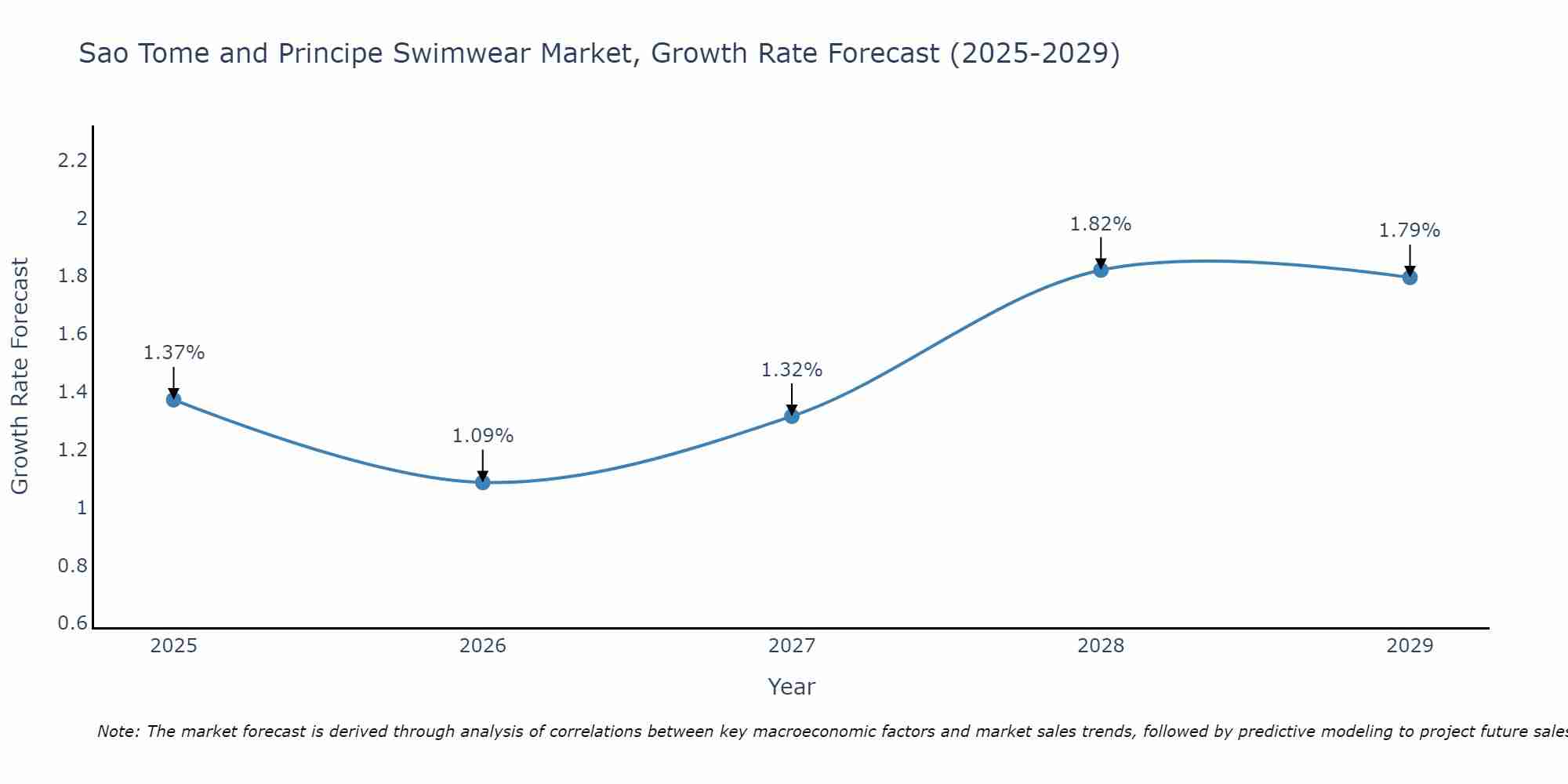 Sao Tome and Principe Swimwear Market Growth Rate