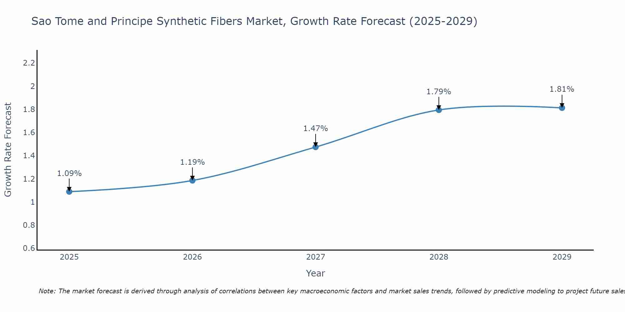 Sao Tome and Principe Synthetic Fibers Market Growth Rate