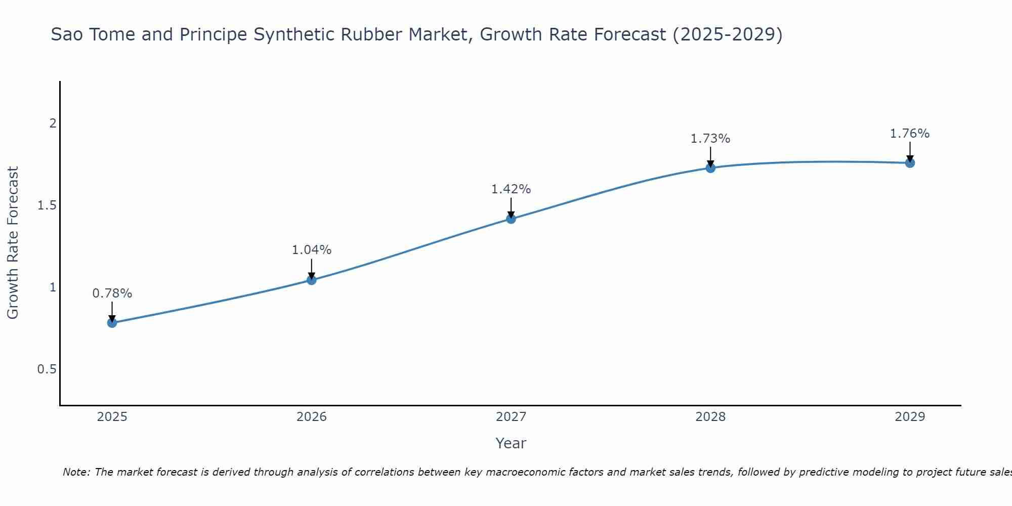 Sao Tome and Principe Synthetic Rubber Market Growth Rate