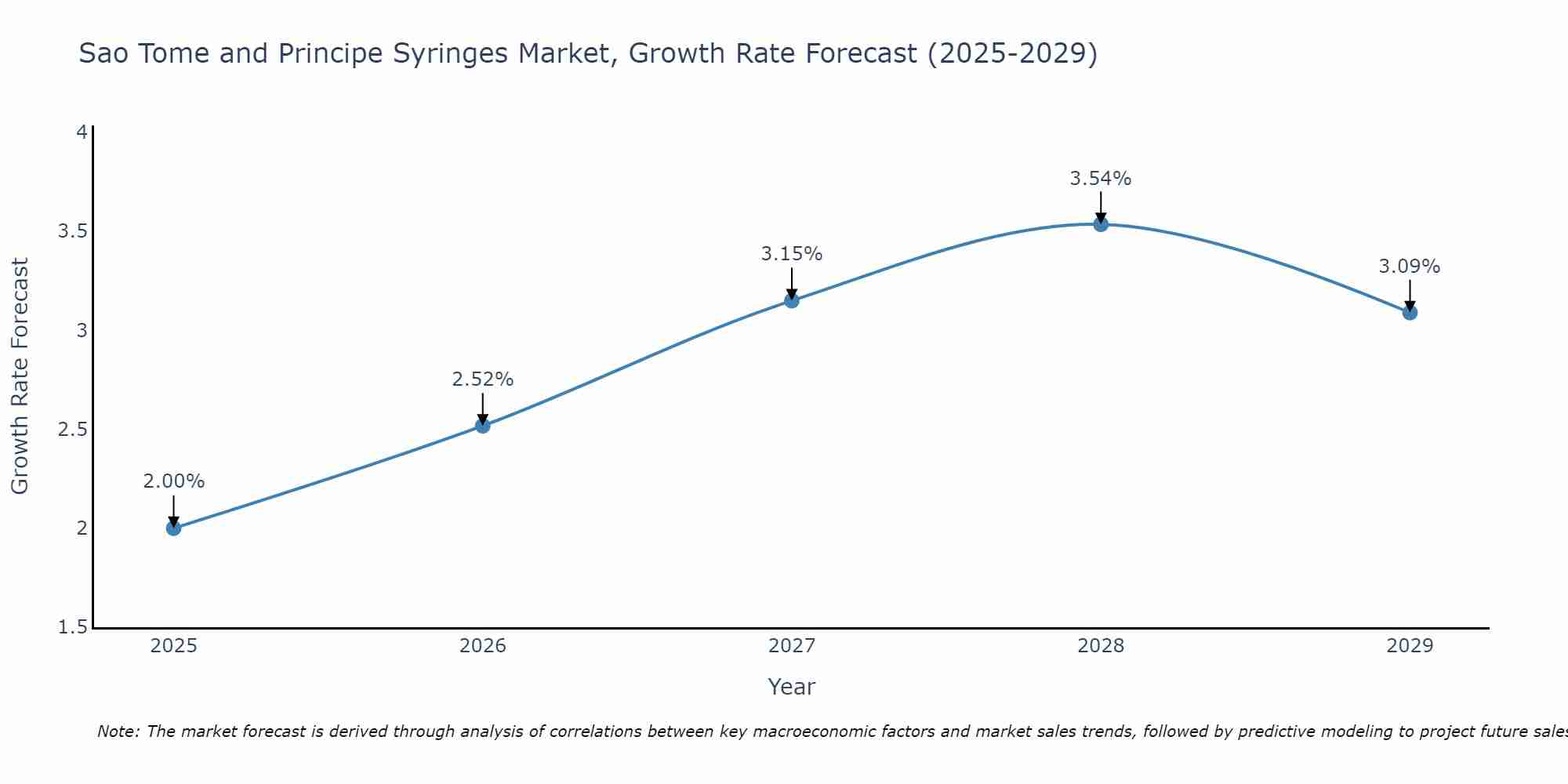 Sao Tome and Principe Syringes Market Growth Rate
