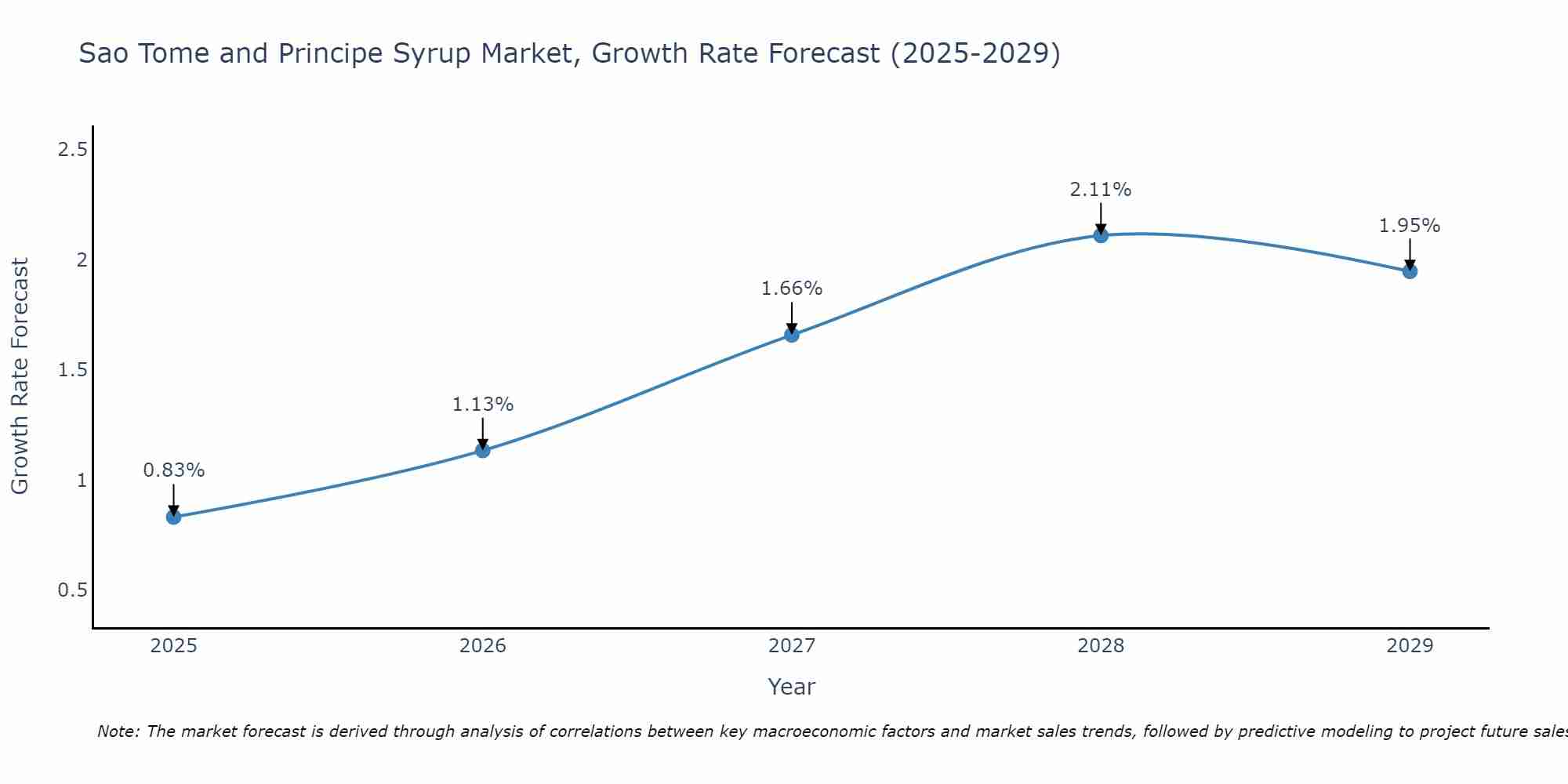 Sao Tome and Principe Syrup Market Growth Rate