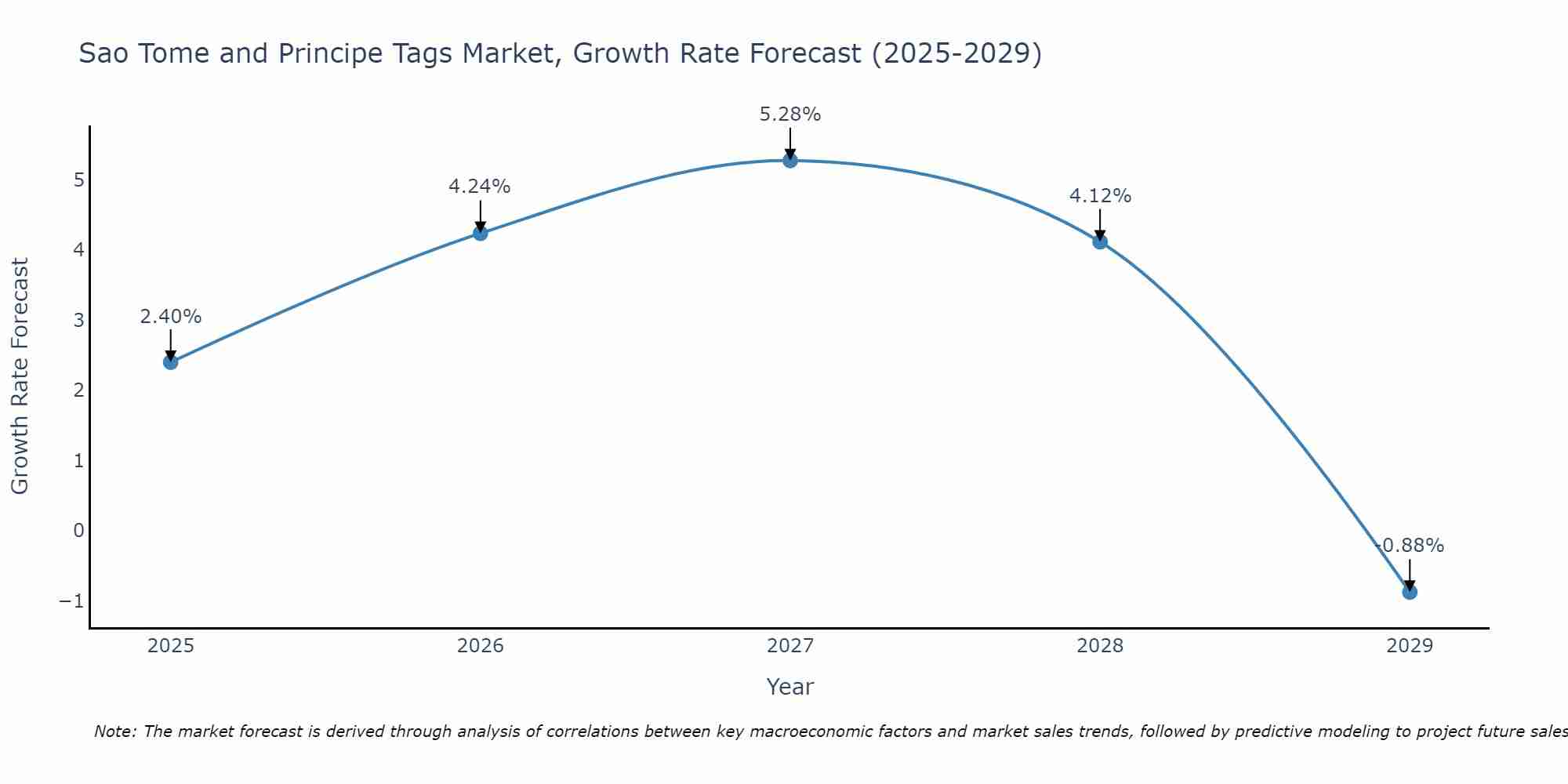 Sao Tome and Principe Tags Market Growth Rate