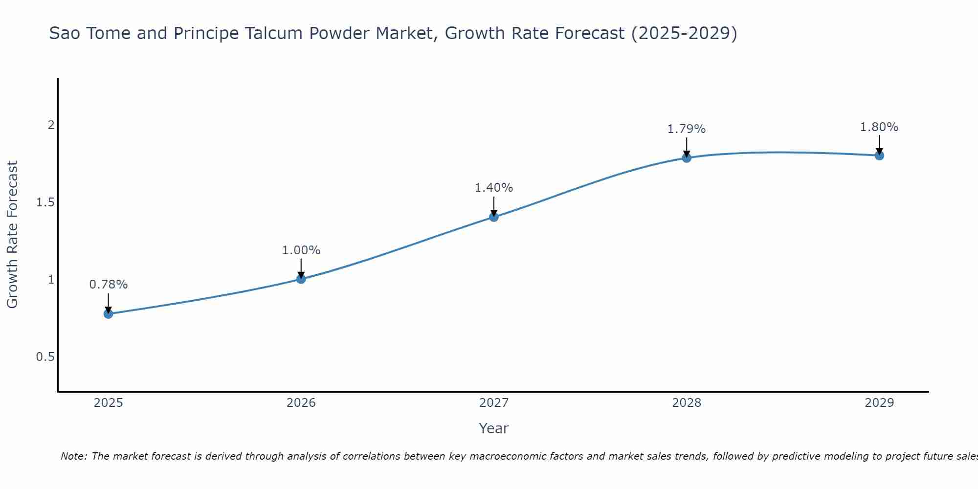 Sao Tome and Principe Talcum Powder Market Growth Rate