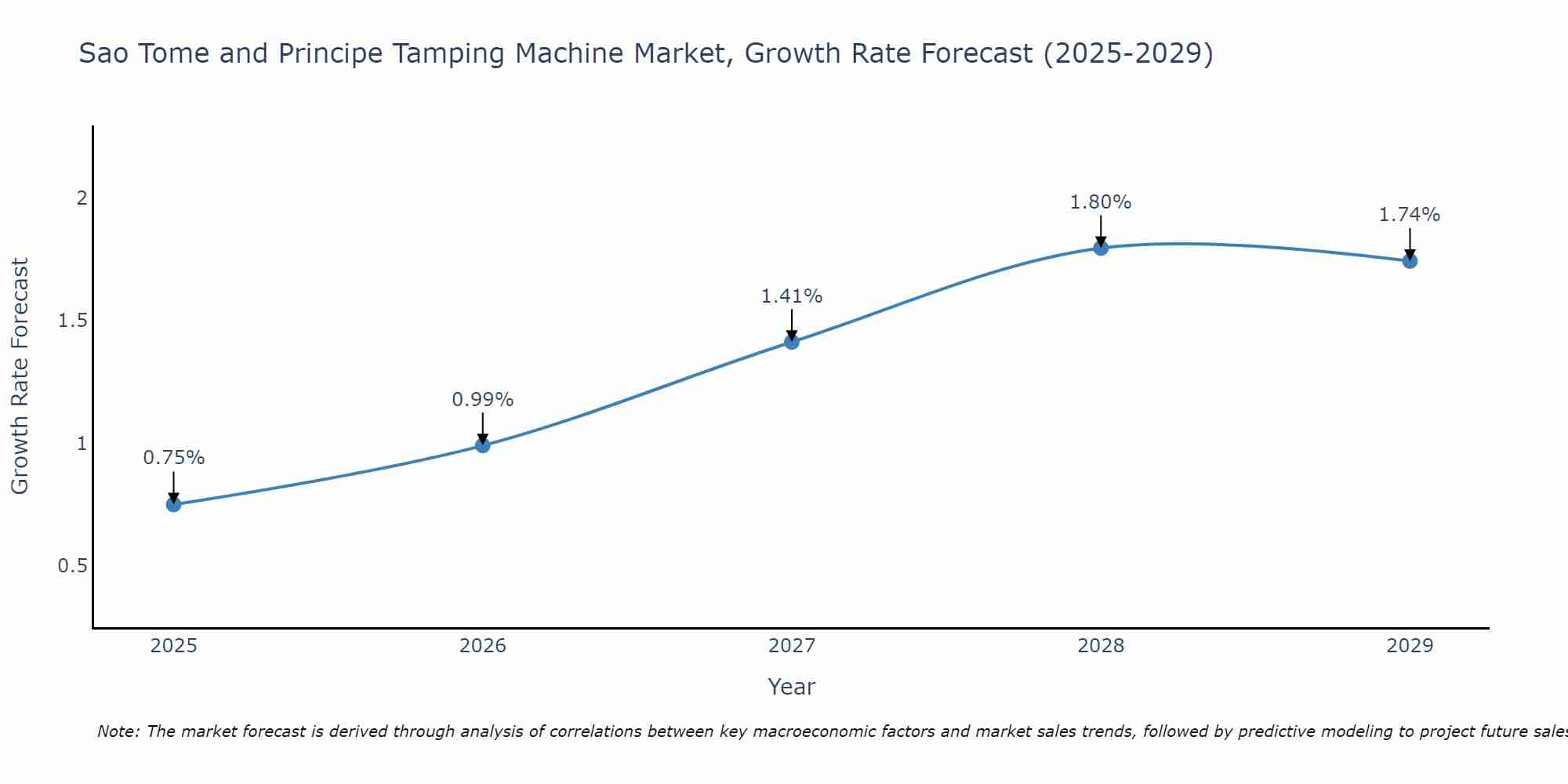 Sao Tome and Principe Tamping Machine Market Growth Rate
