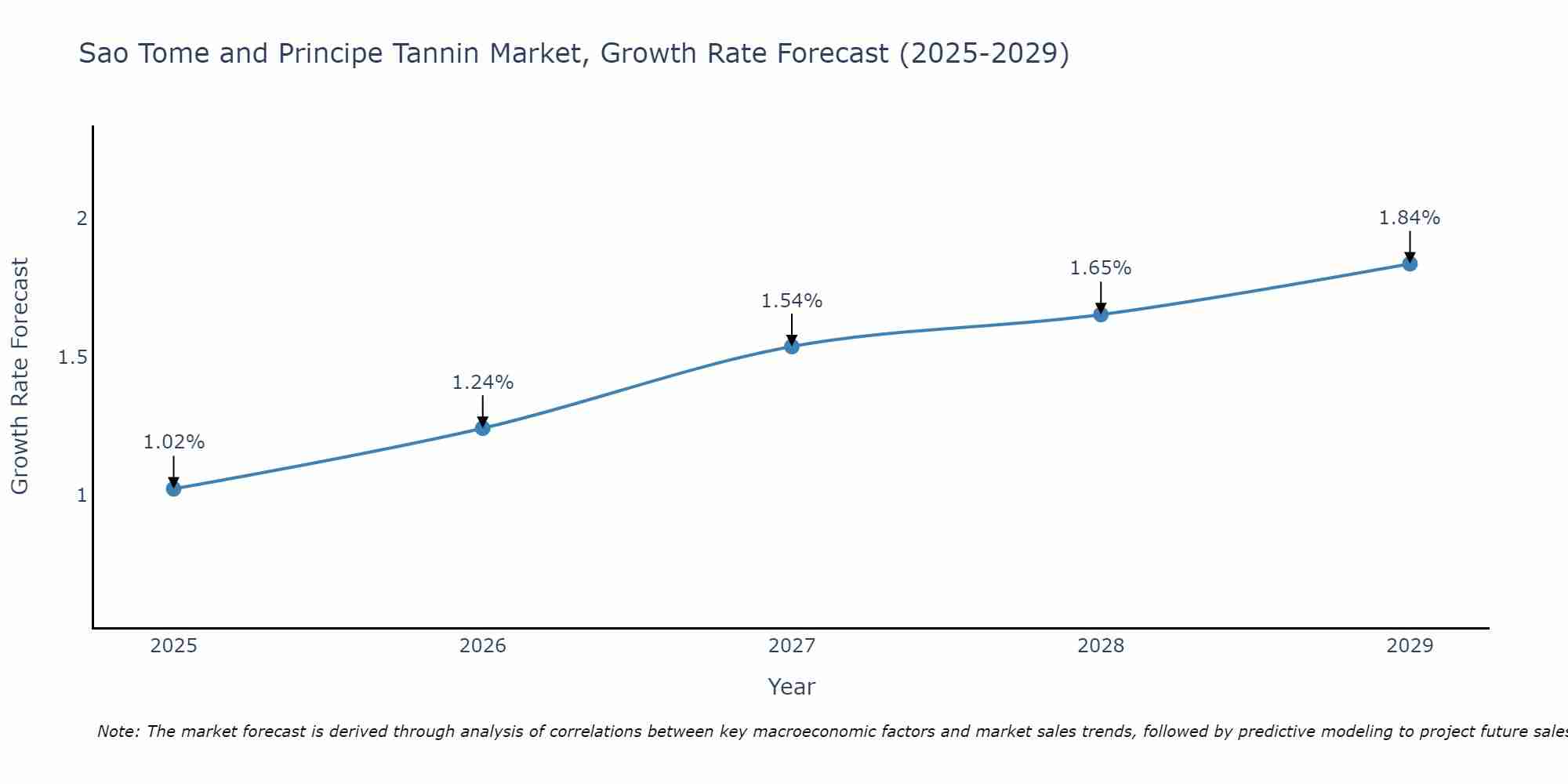 Sao Tome and Principe Tannin Market Growth Rate