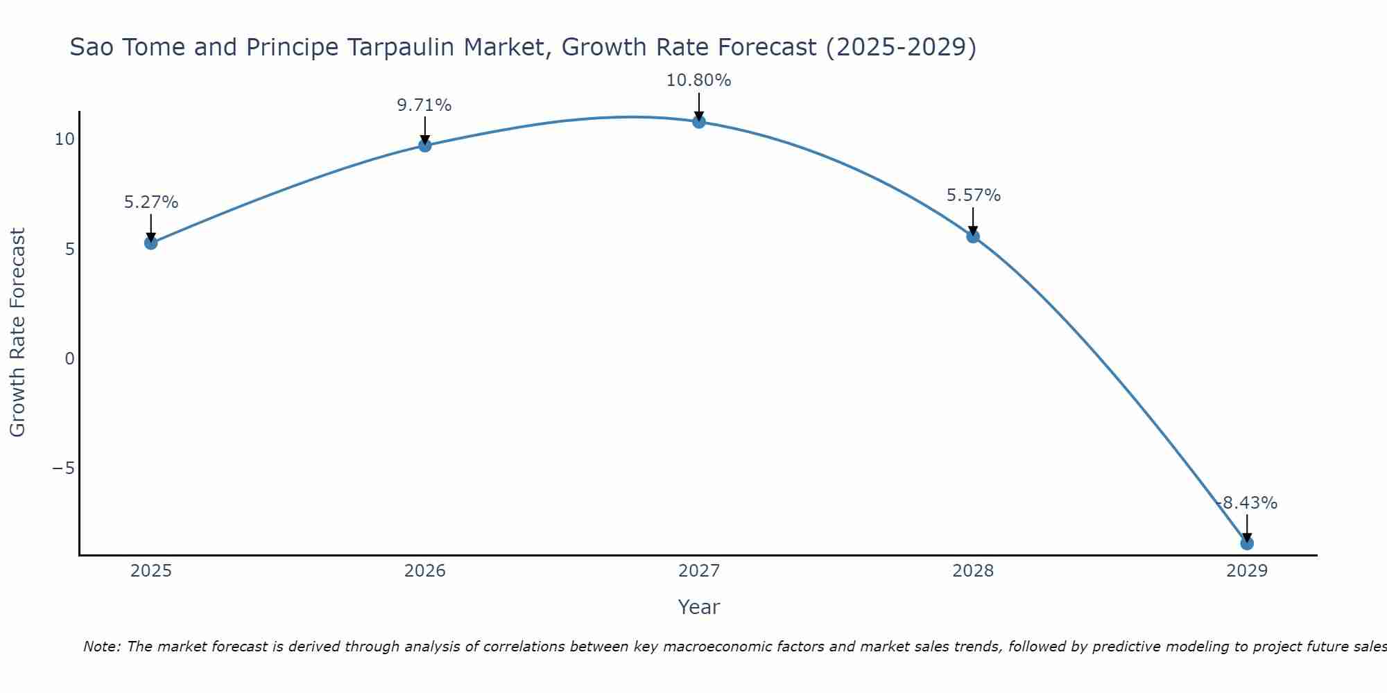 Sao Tome and Principe Tarpaulin Market Growth Rate