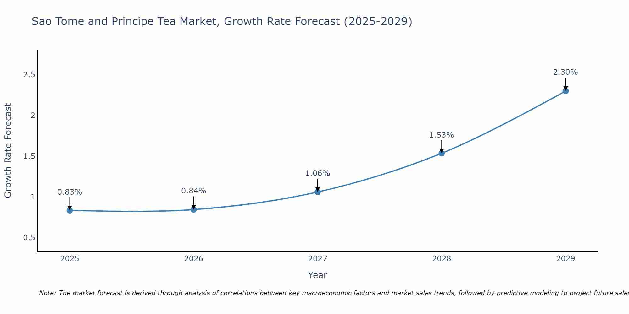 Sao Tome and Principe Tea Market Growth Rate