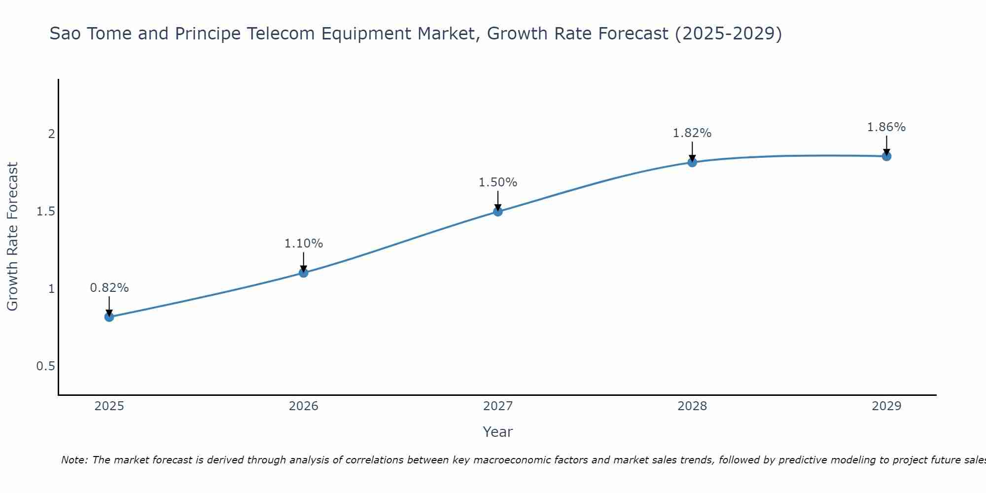 Sao Tome and Principe Telecom Equipment Market Growth Rate