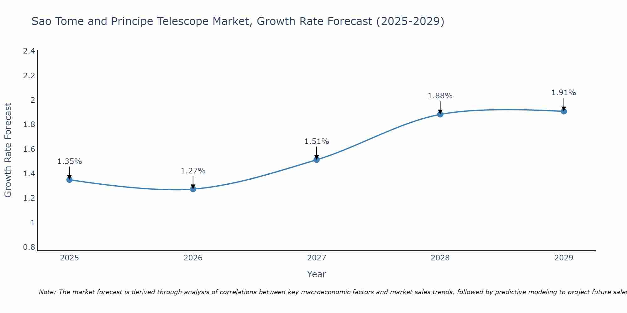 Sao Tome and Principe Telescope Market Growth Rate