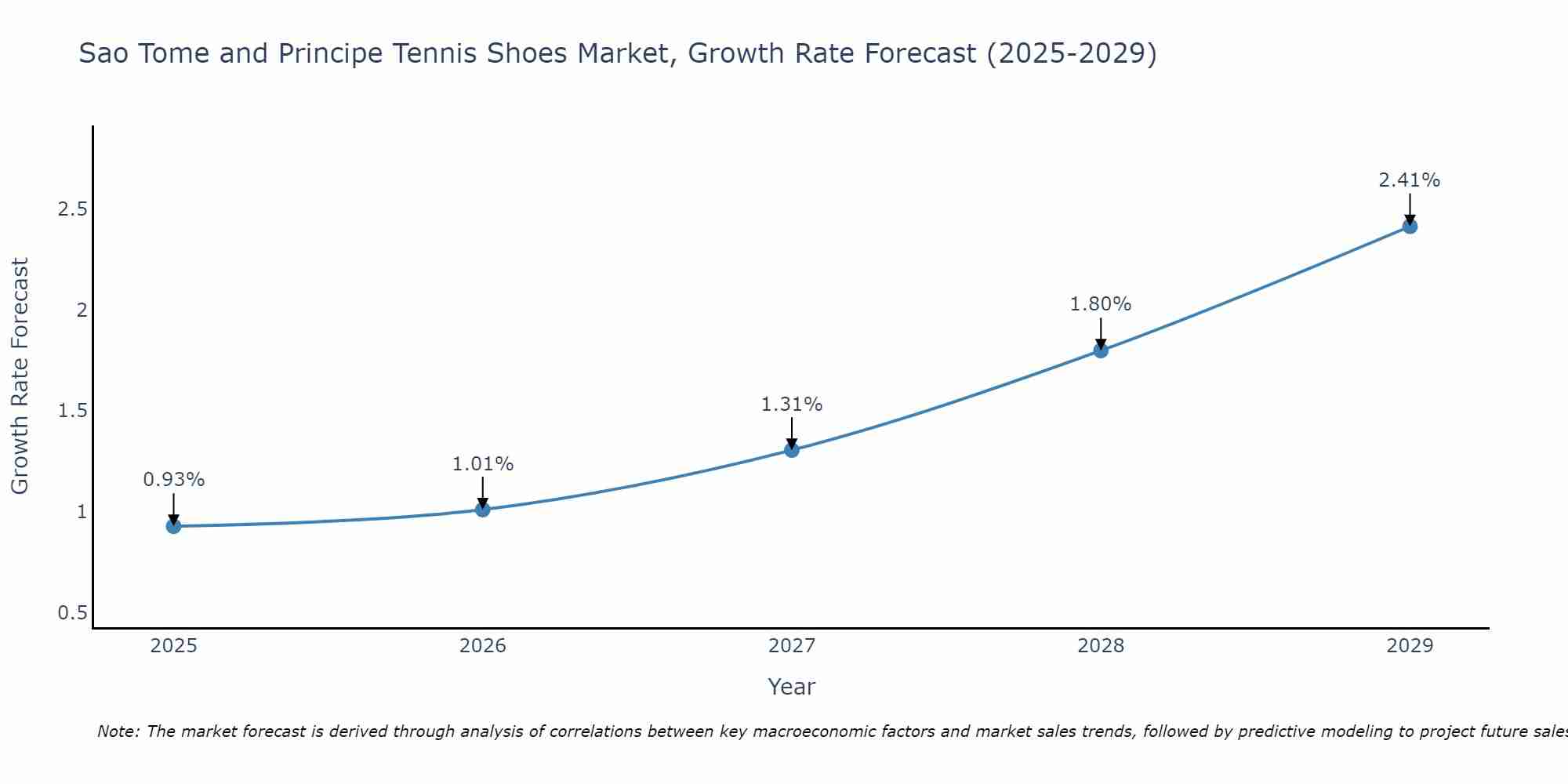Sao Tome and Principe Tennis Shoes Market Growth Rate