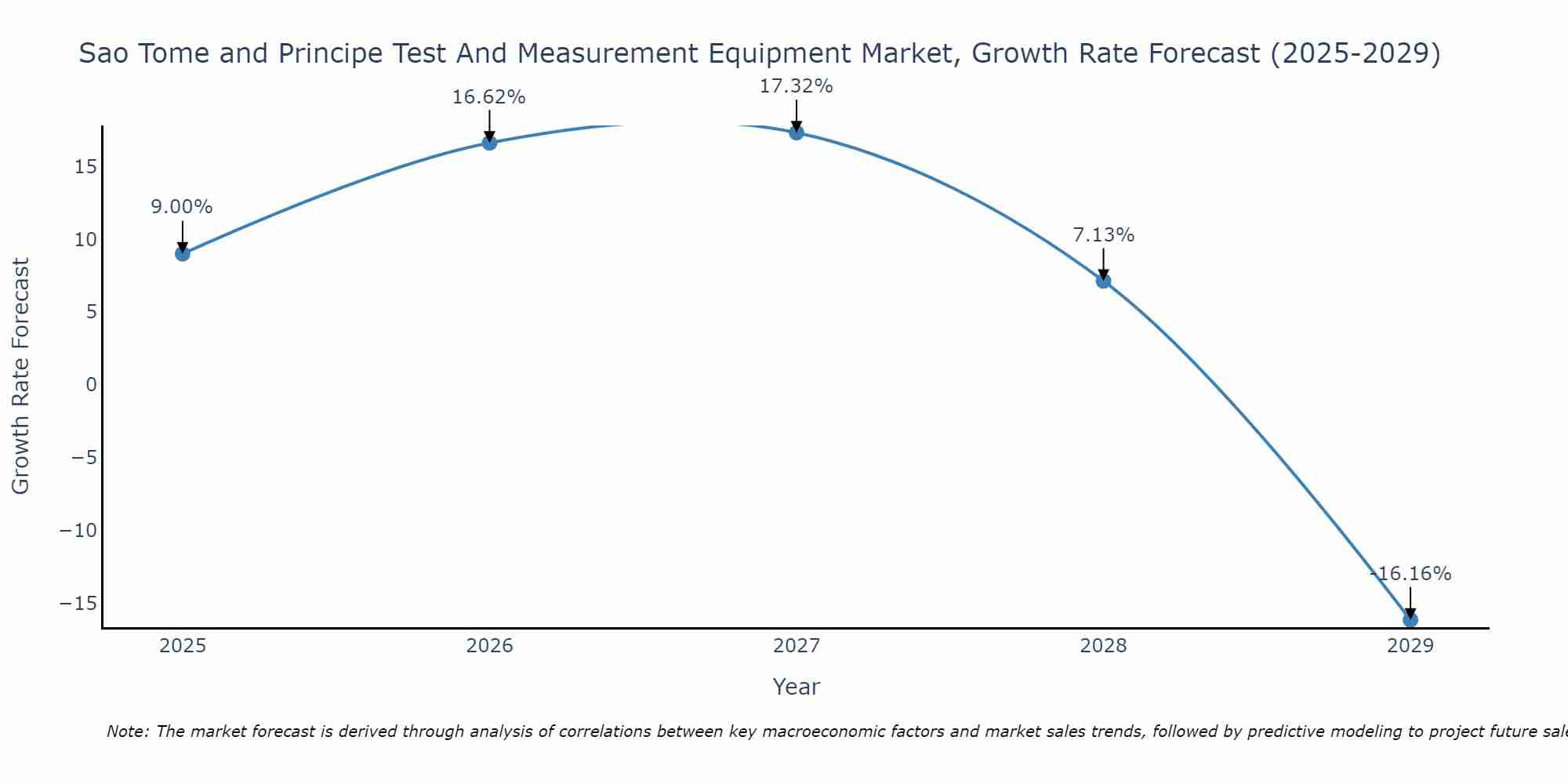 Sao Tome and Principe Test And Measurement Equipment Market Growth Rate
