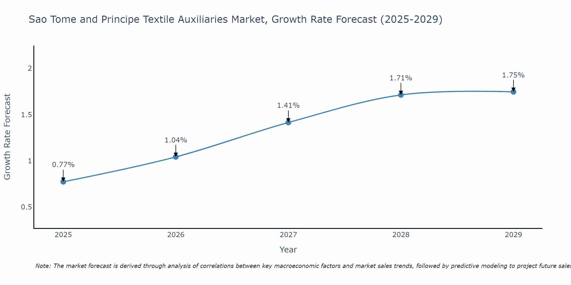 Sao Tome and Principe Textile Auxiliaries Market Growth Rate