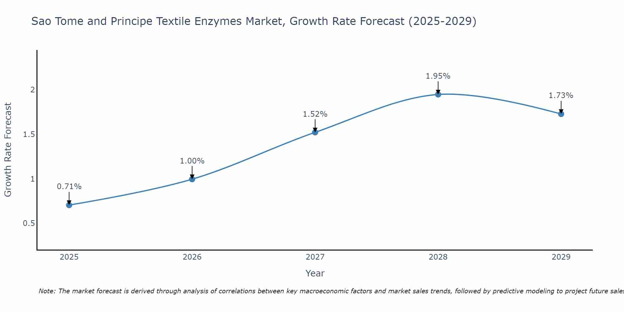 Sao Tome and Principe Textile Enzymes Market Size Growth Rate